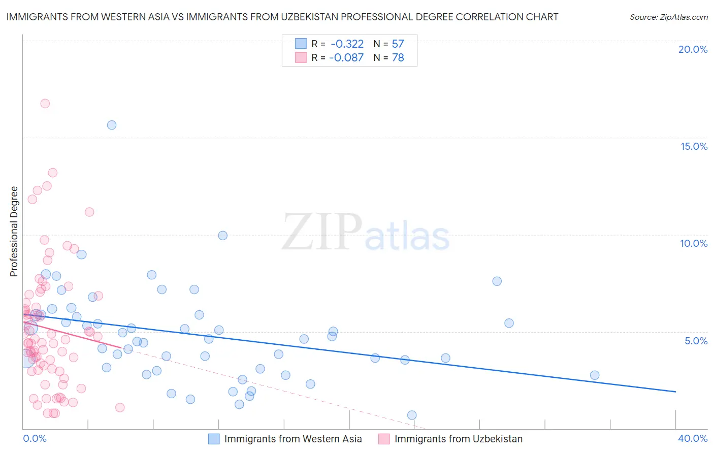 Immigrants from Western Asia vs Immigrants from Uzbekistan Professional Degree