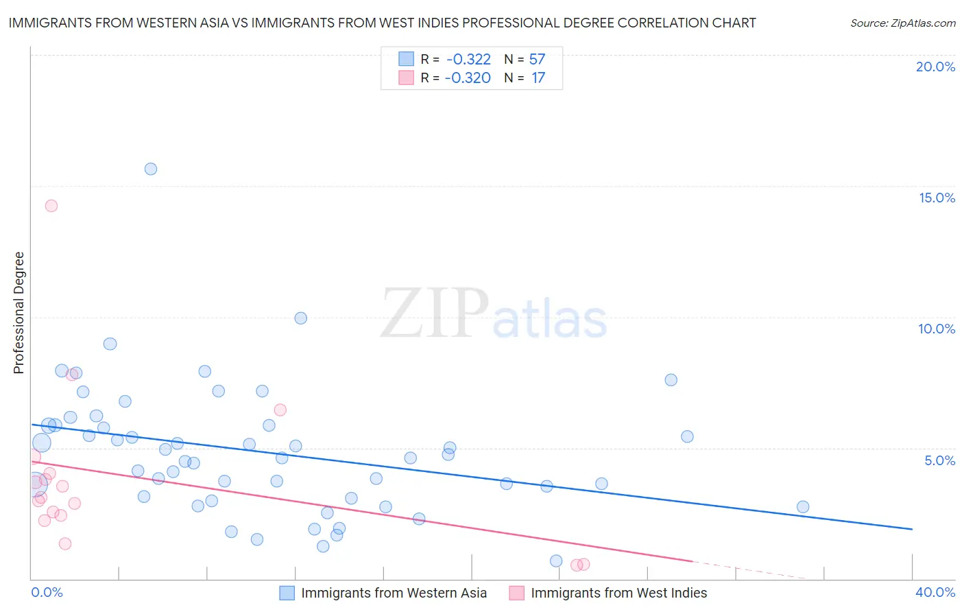 Immigrants from Western Asia vs Immigrants from West Indies Professional Degree