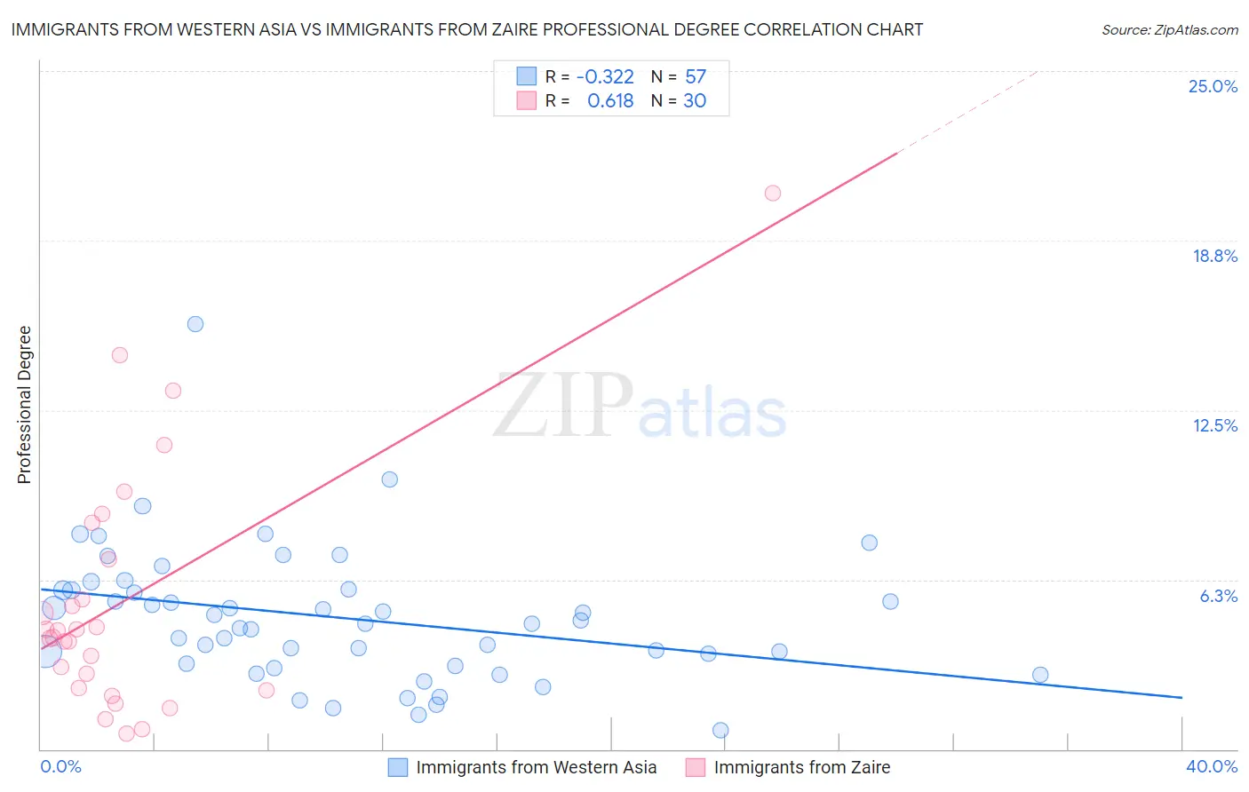 Immigrants from Western Asia vs Immigrants from Zaire Professional Degree