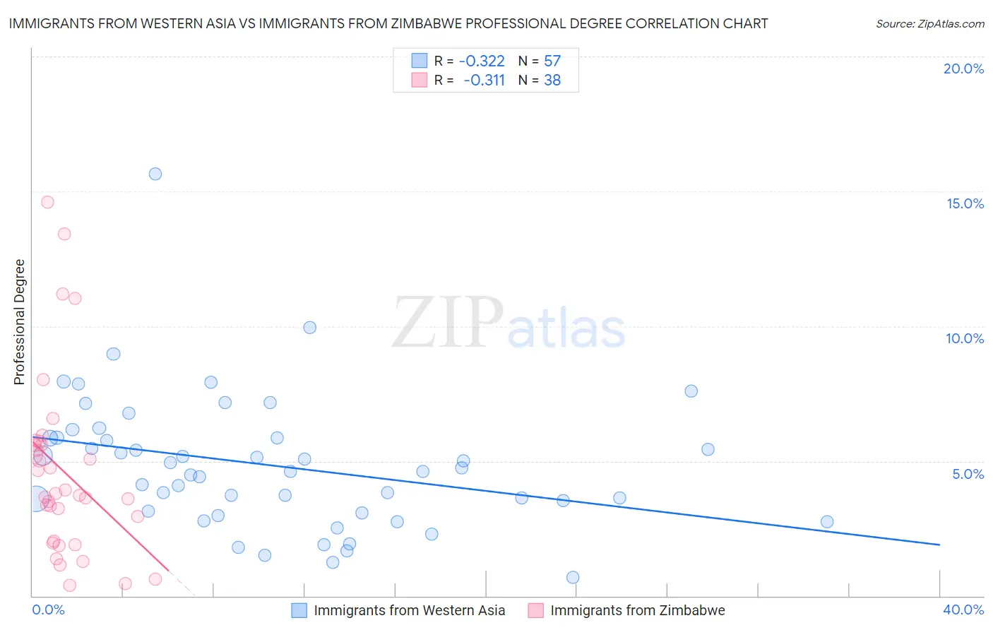 Immigrants from Western Asia vs Immigrants from Zimbabwe Professional Degree