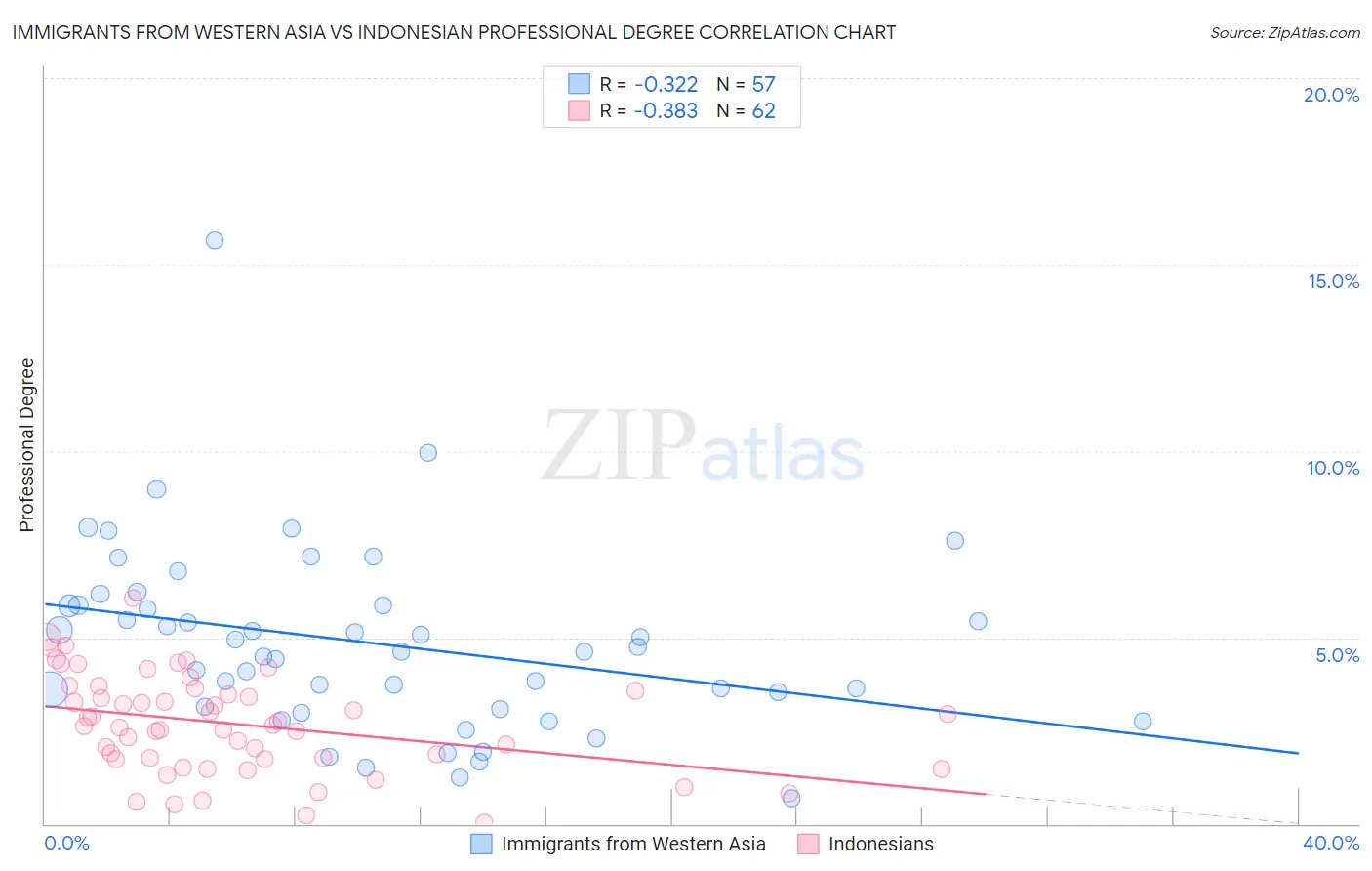 Immigrants from Western Asia vs Indonesian Professional Degree