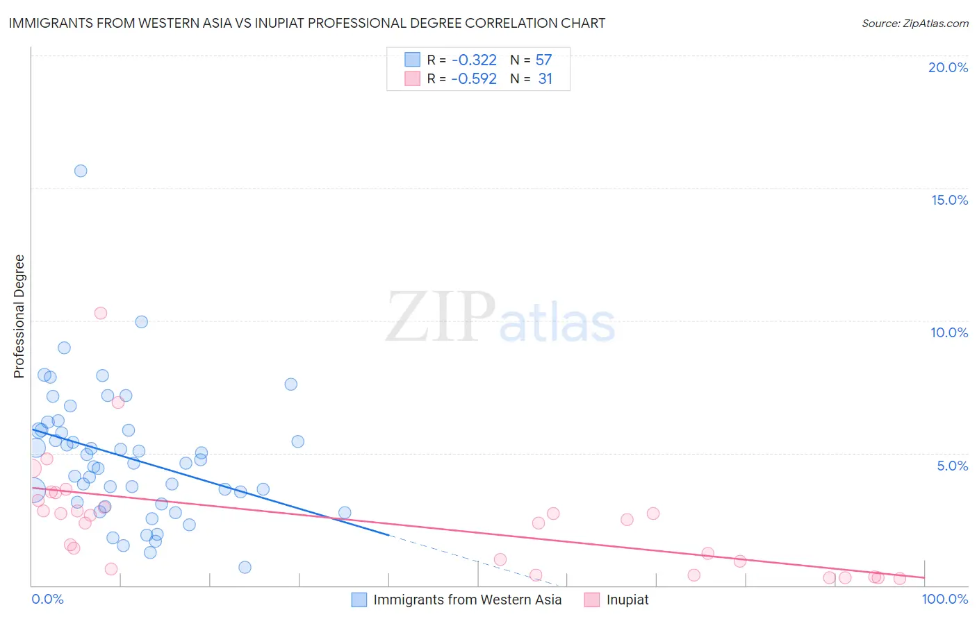 Immigrants from Western Asia vs Inupiat Professional Degree