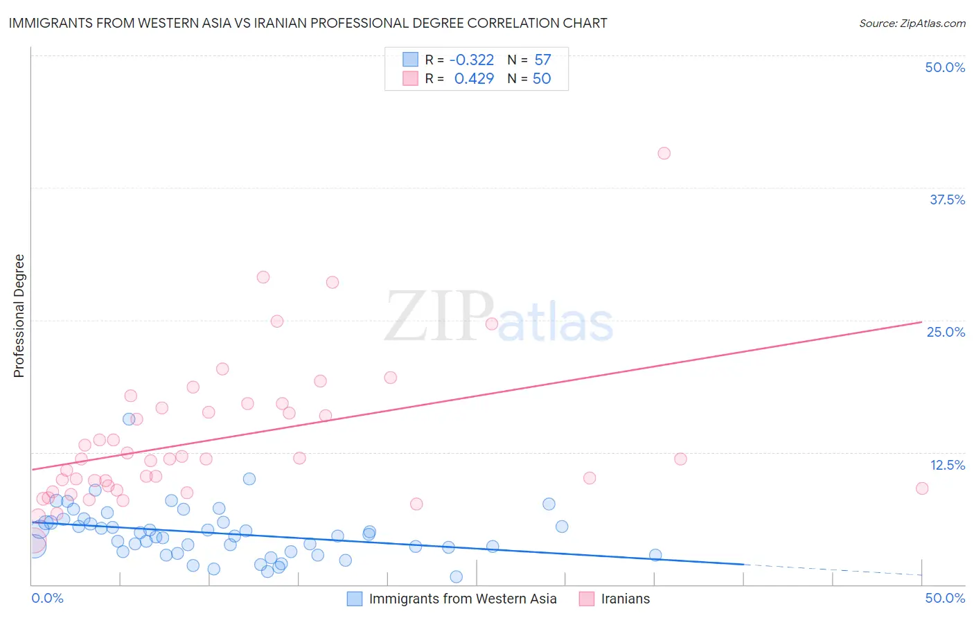 Immigrants from Western Asia vs Iranian Professional Degree
