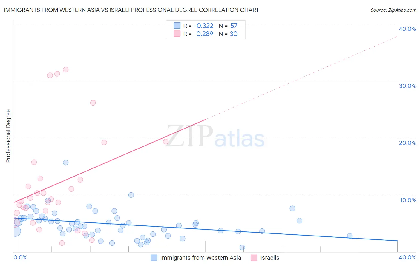 Immigrants from Western Asia vs Israeli Professional Degree