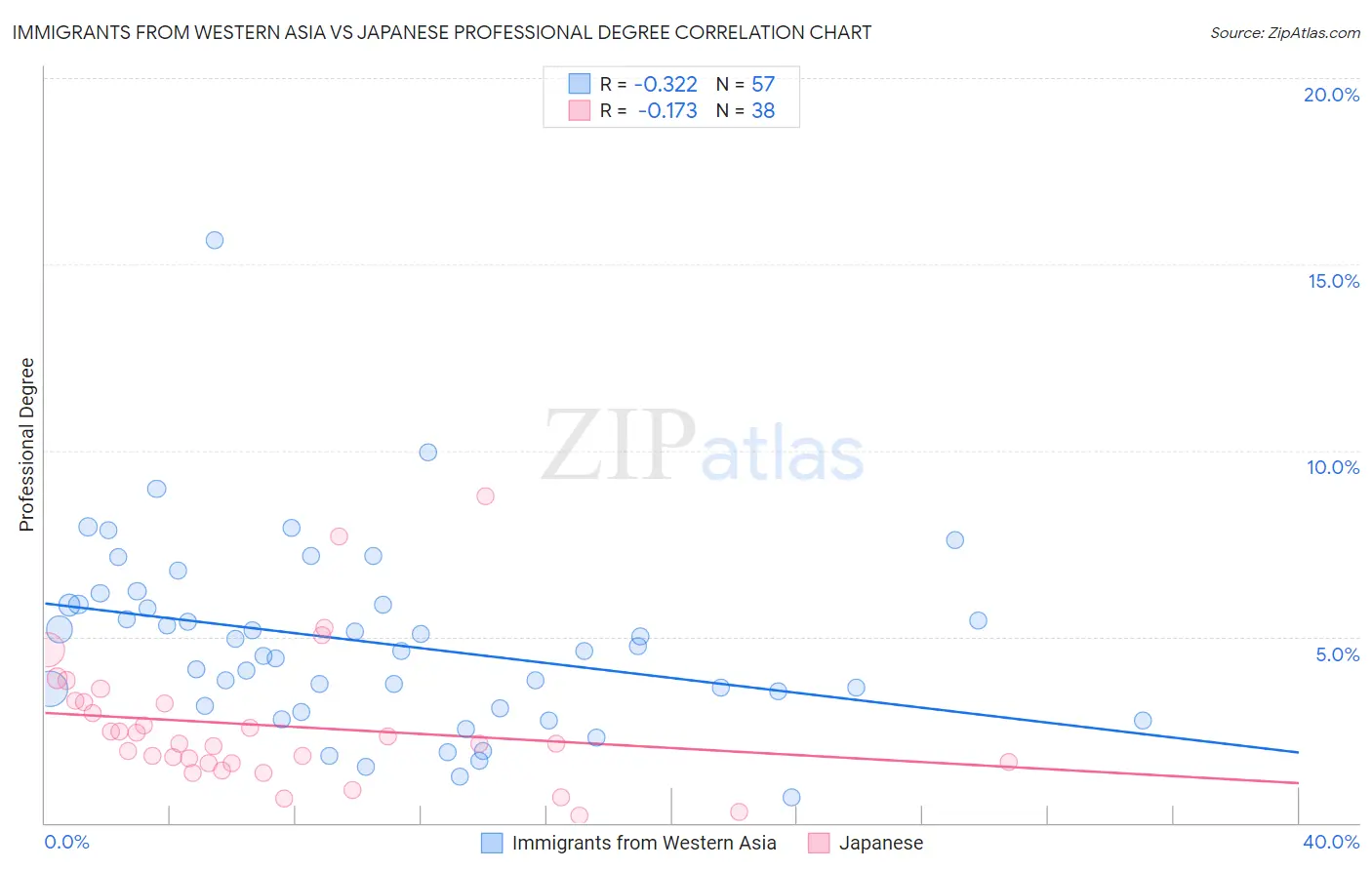 Immigrants from Western Asia vs Japanese Professional Degree