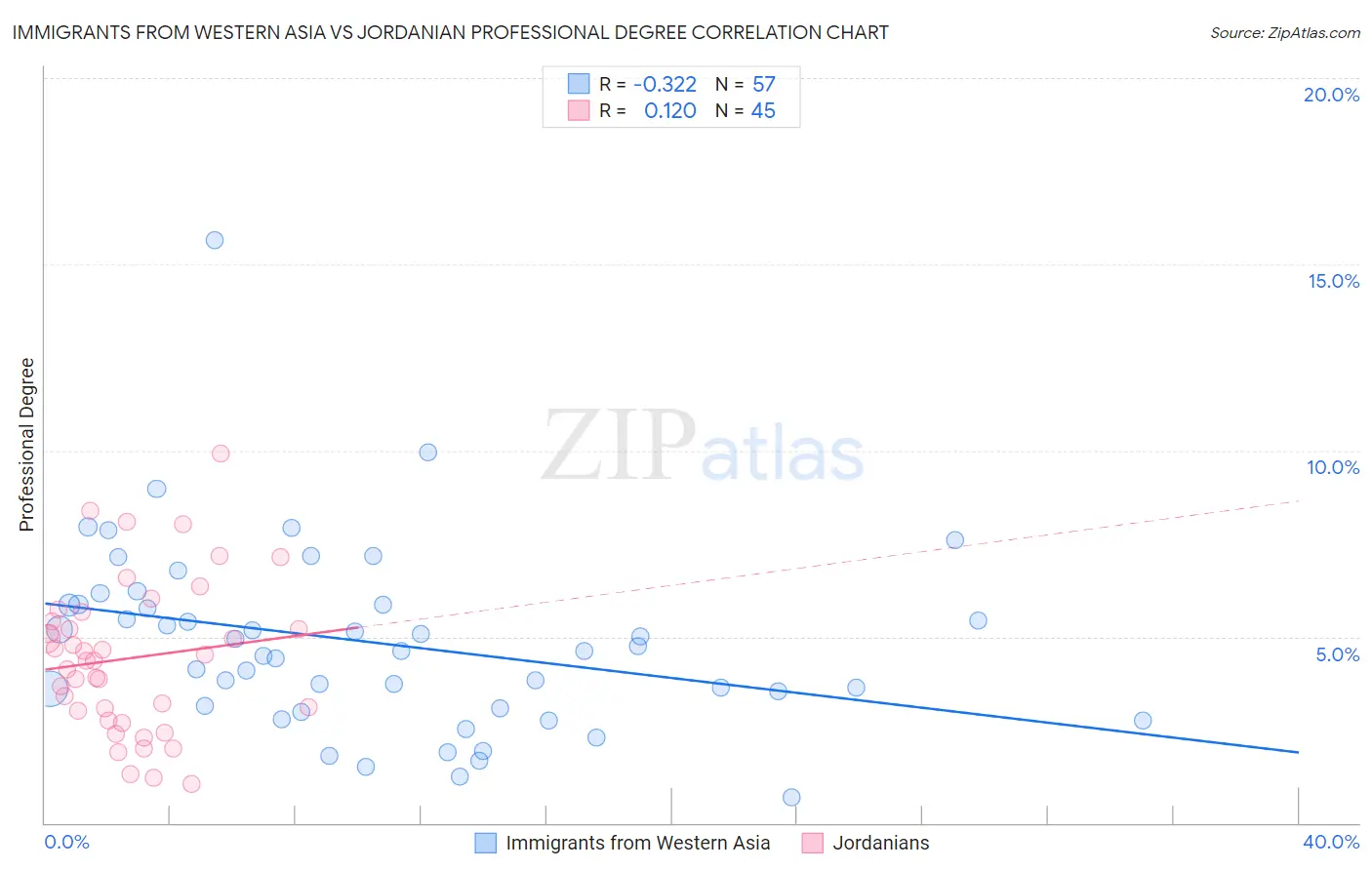 Immigrants from Western Asia vs Jordanian Professional Degree