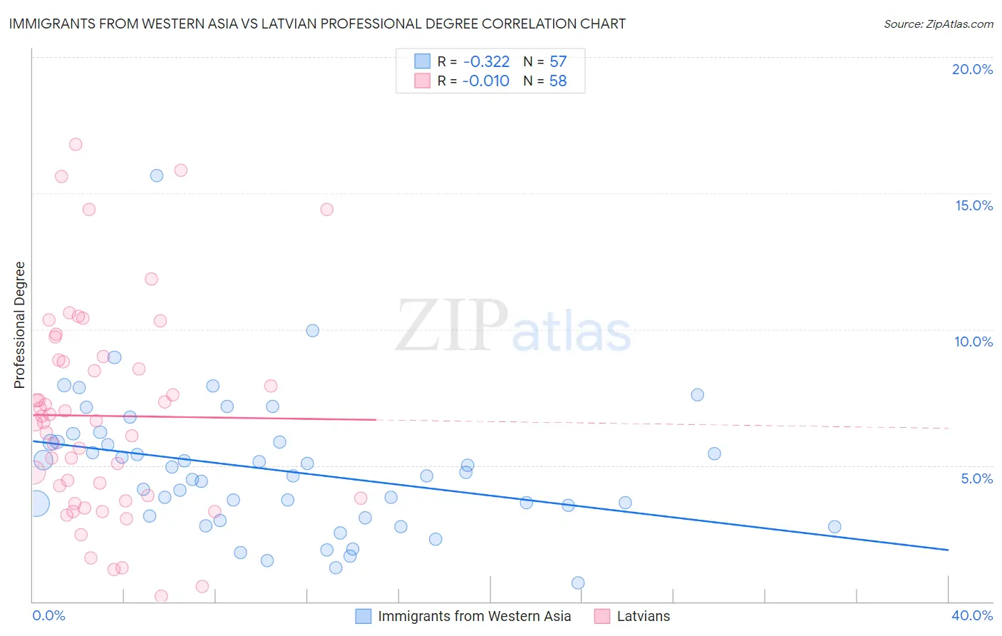 Immigrants from Western Asia vs Latvian Professional Degree