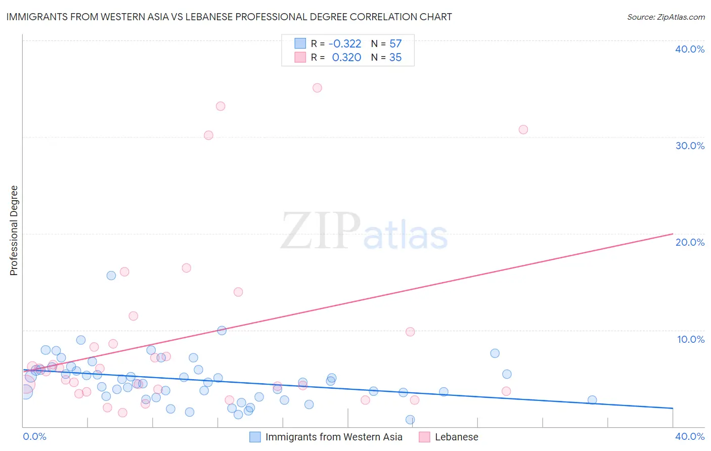 Immigrants from Western Asia vs Lebanese Professional Degree