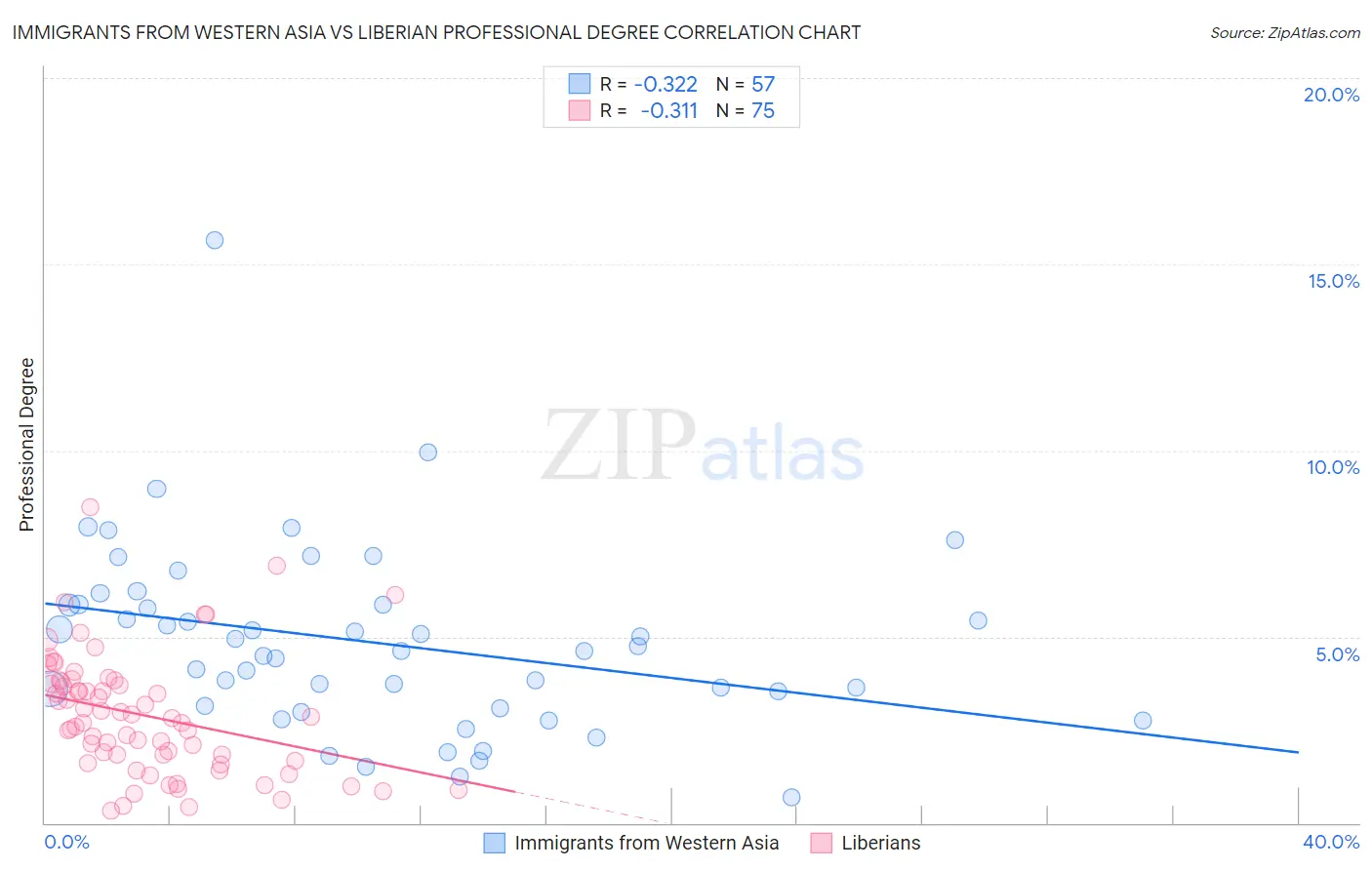 Immigrants from Western Asia vs Liberian Professional Degree