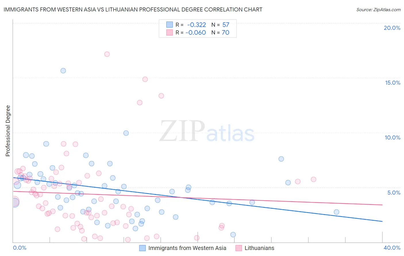Immigrants from Western Asia vs Lithuanian Professional Degree