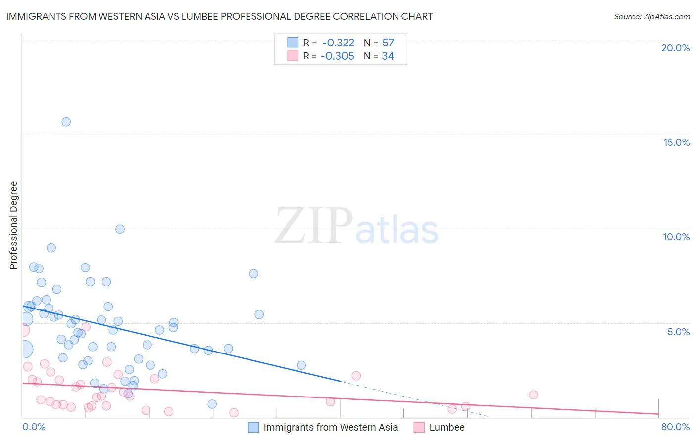 Immigrants from Western Asia vs Lumbee Professional Degree