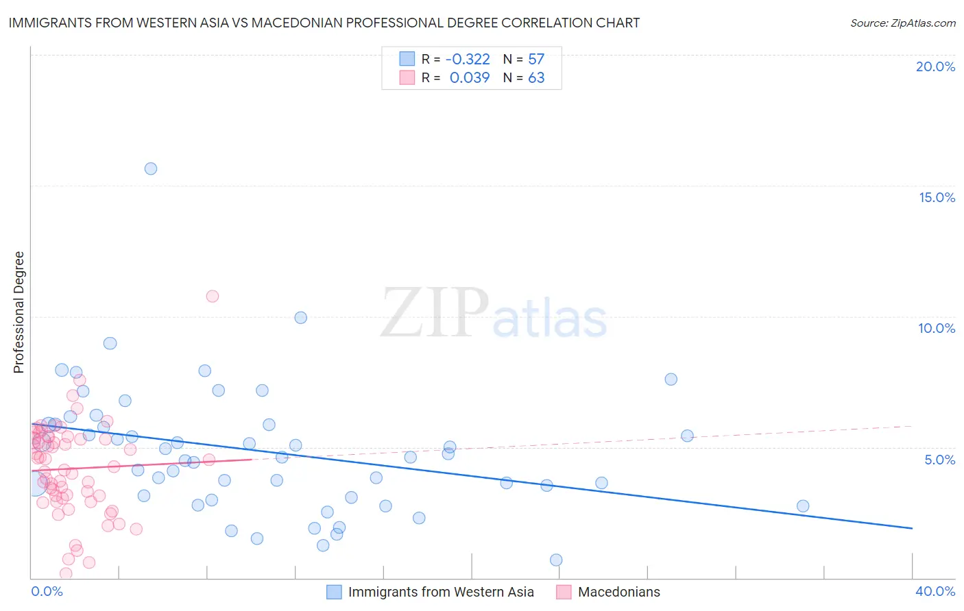 Immigrants from Western Asia vs Macedonian Professional Degree