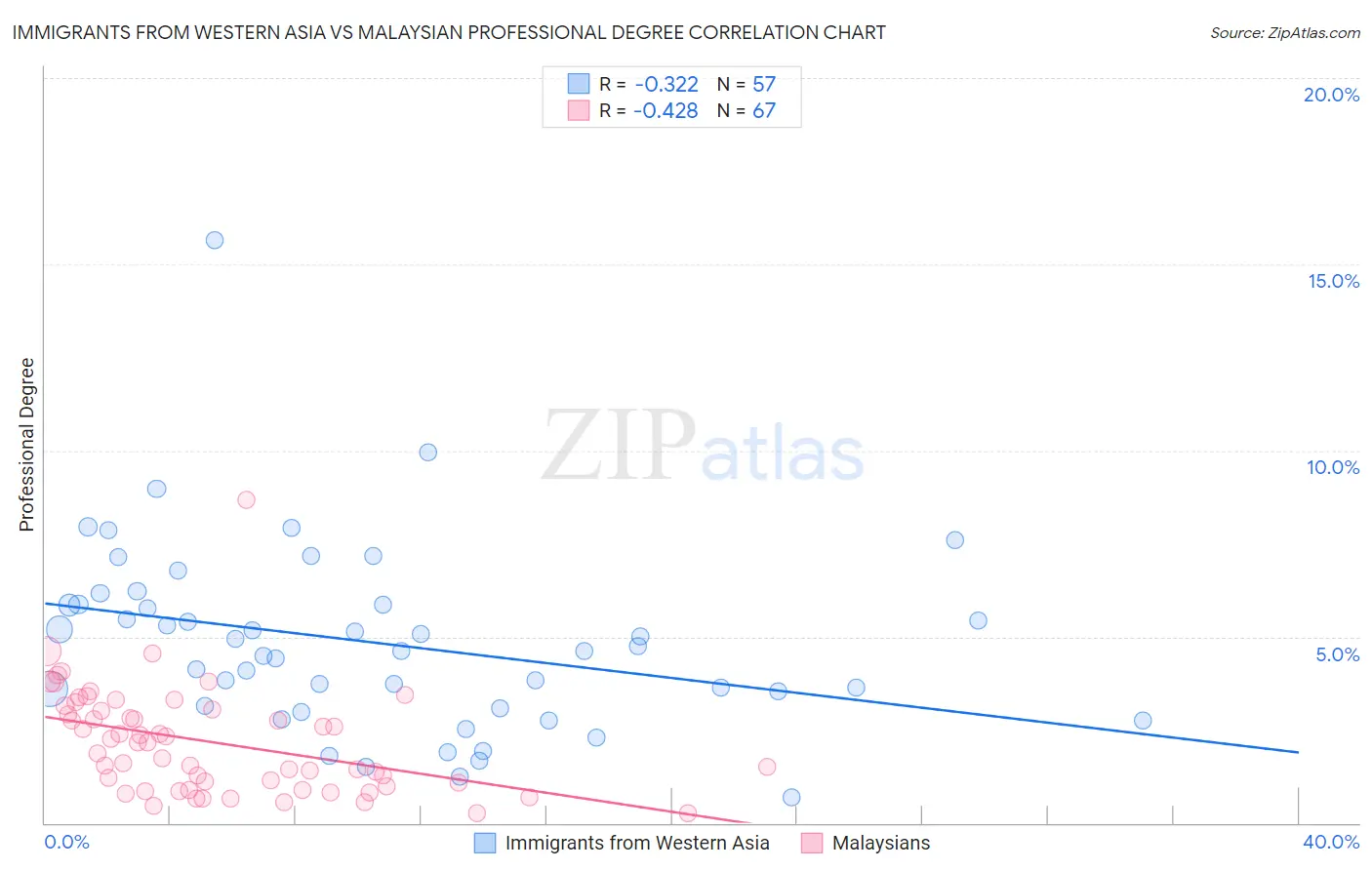 Immigrants from Western Asia vs Malaysian Professional Degree