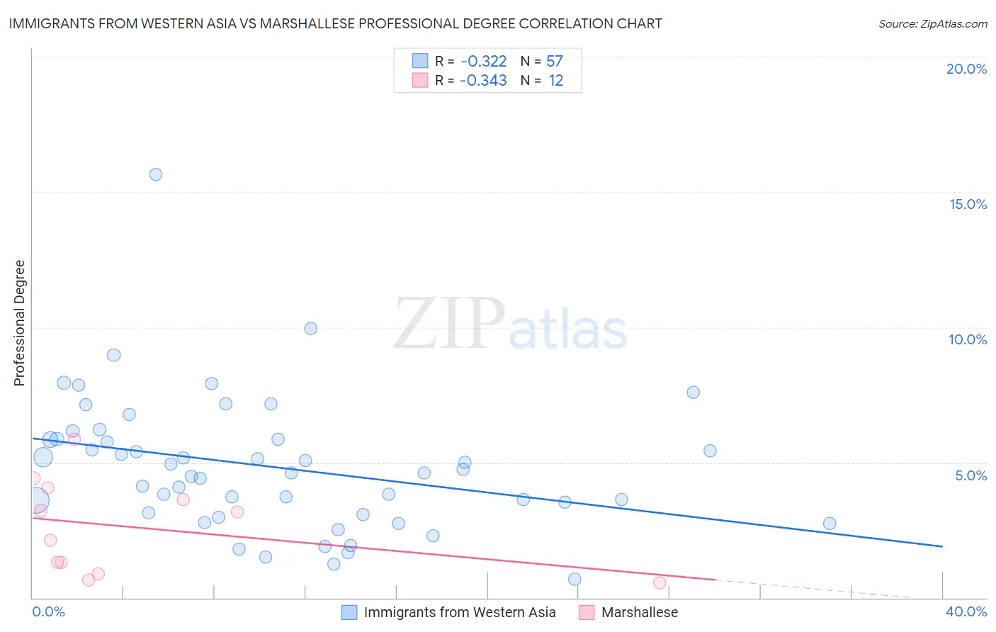 Immigrants from Western Asia vs Marshallese Professional Degree