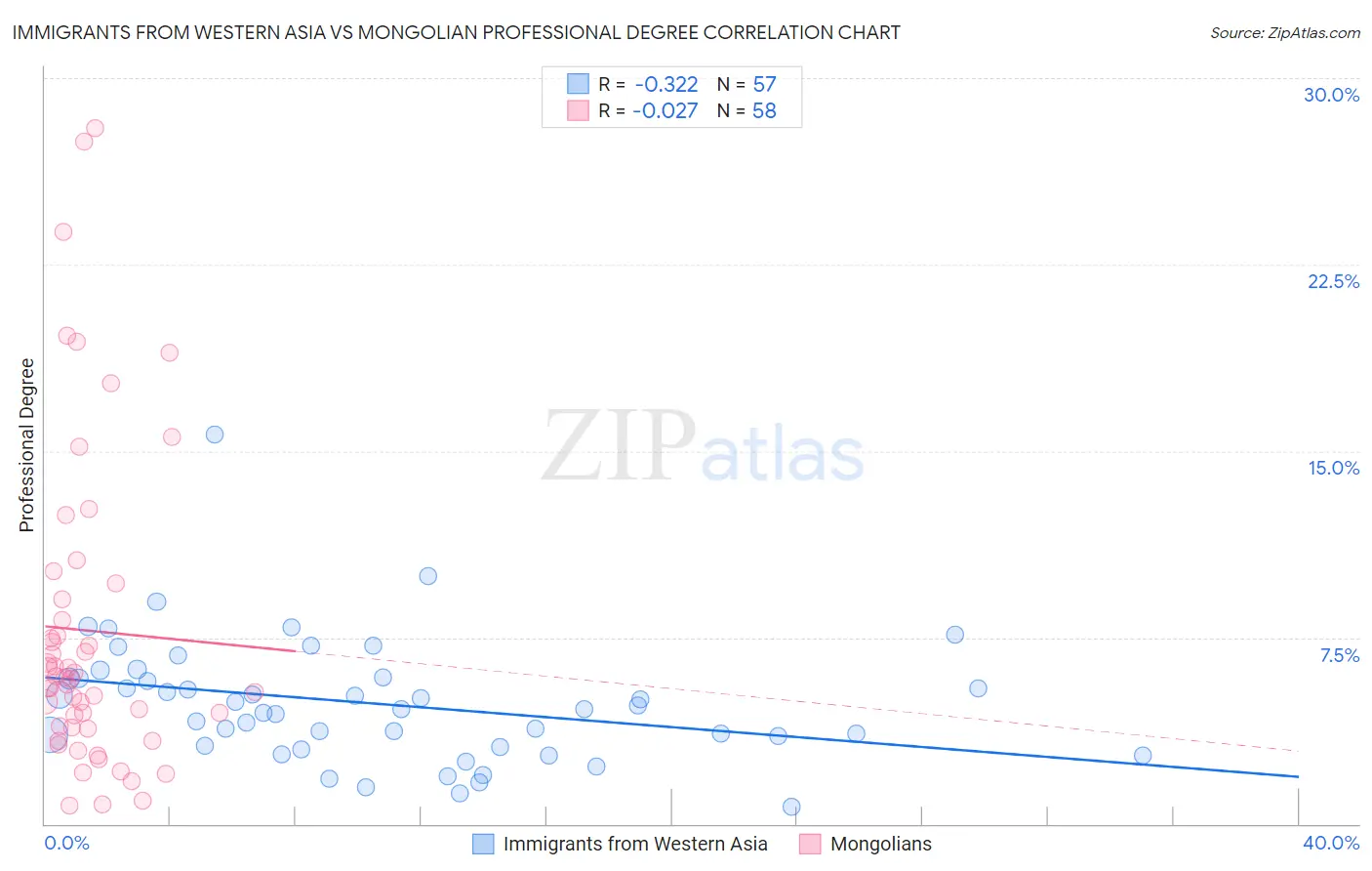 Immigrants from Western Asia vs Mongolian Professional Degree