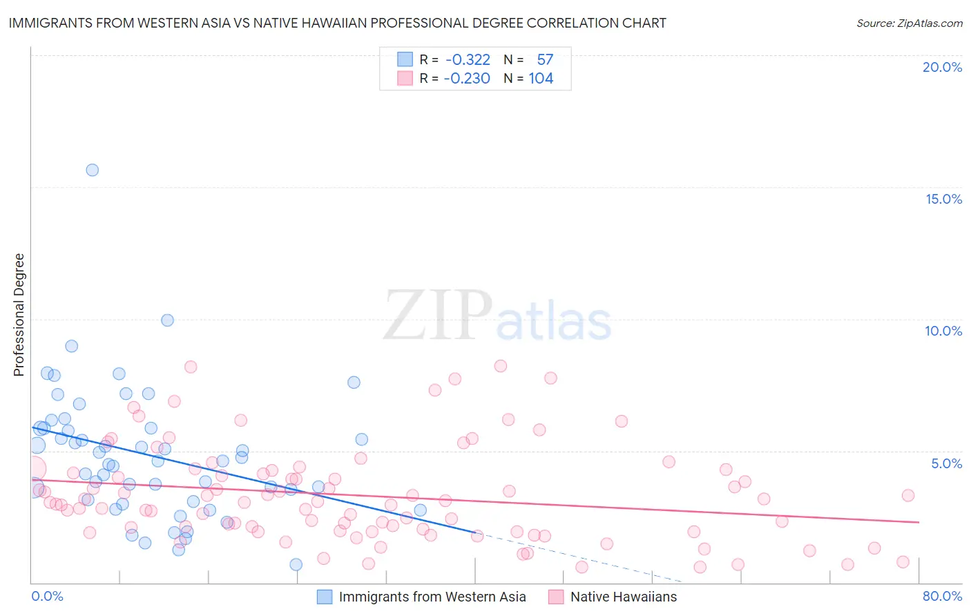 Immigrants from Western Asia vs Native Hawaiian Professional Degree