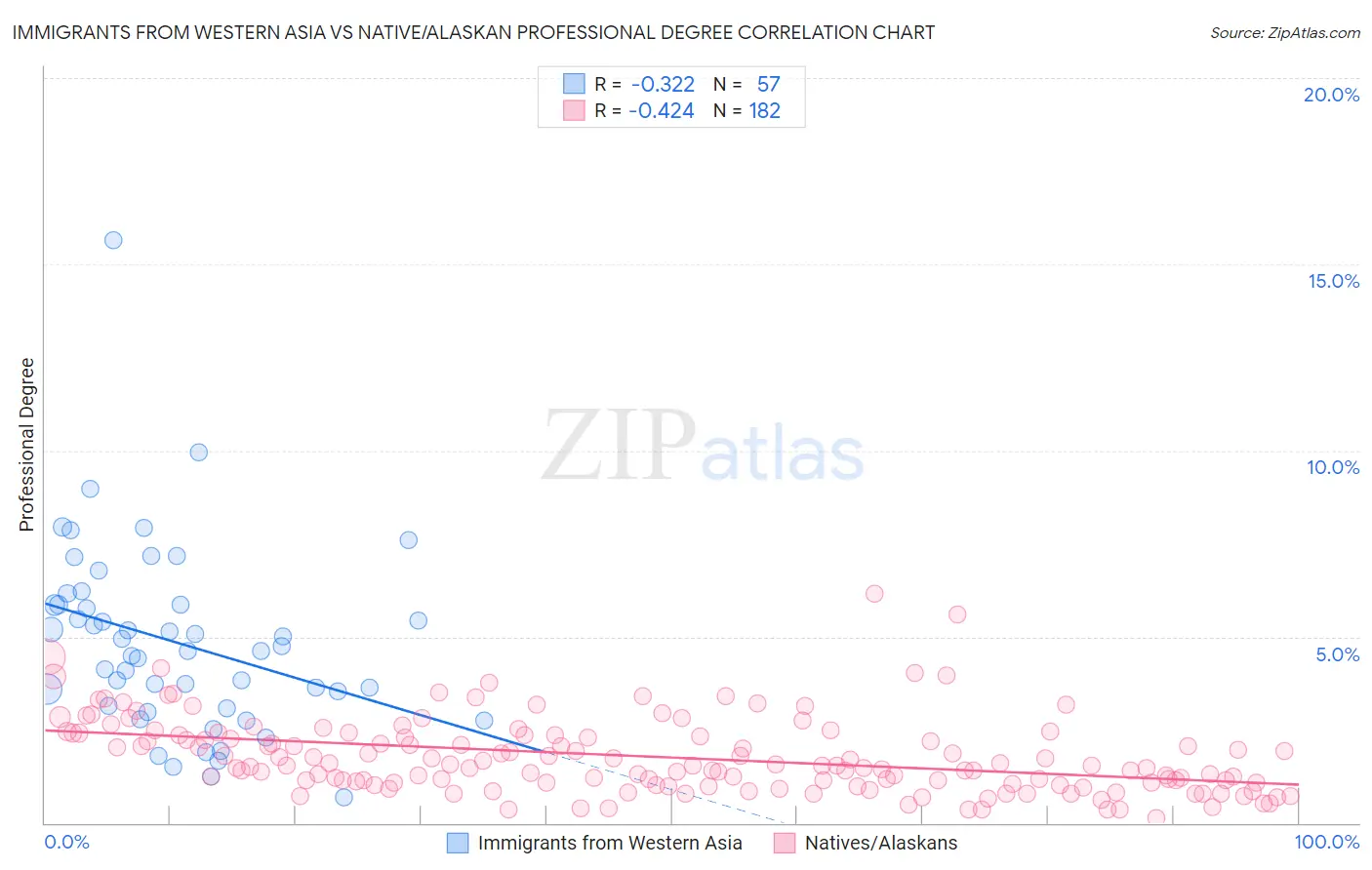 Immigrants from Western Asia vs Native/Alaskan Professional Degree