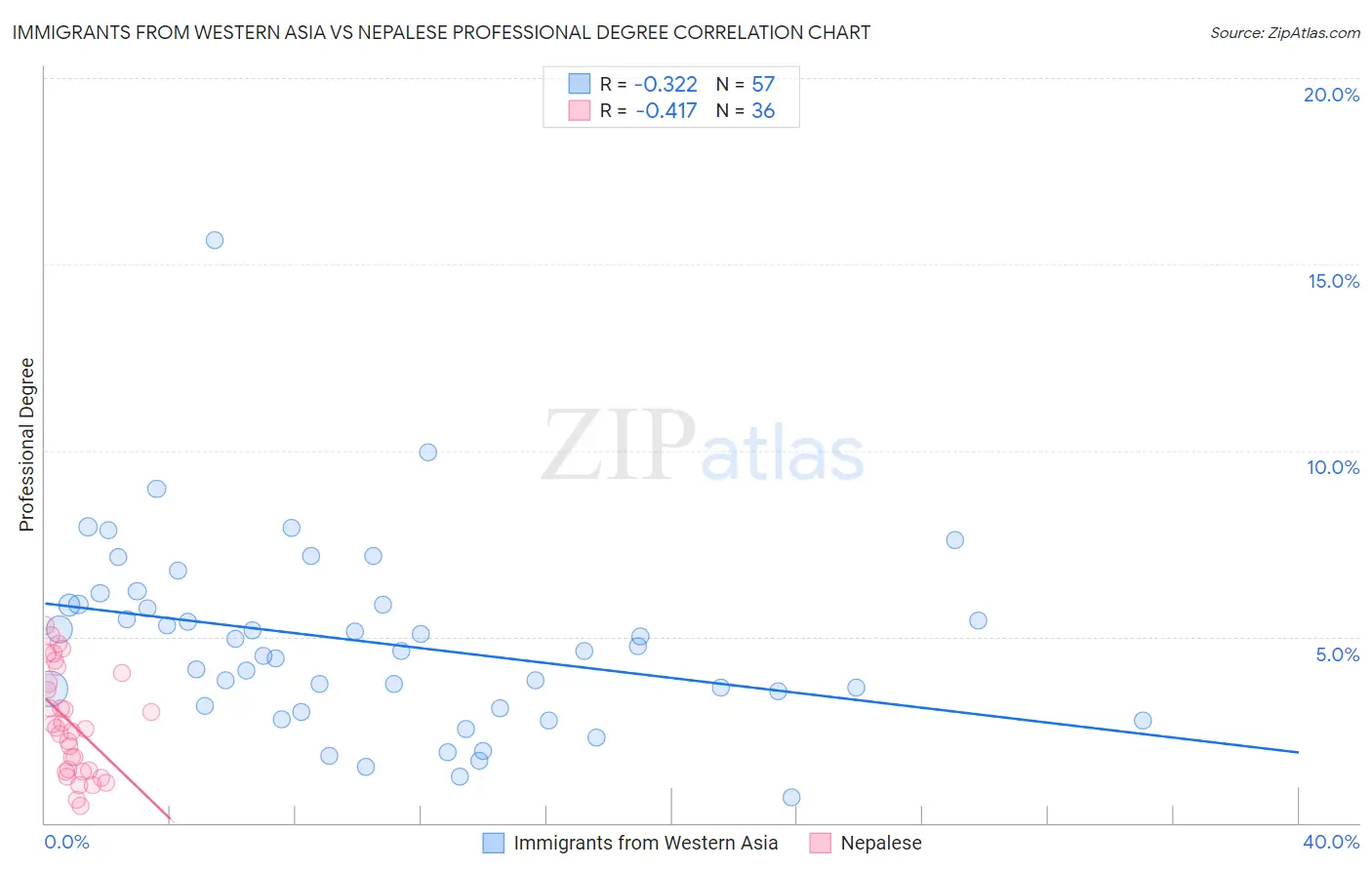Immigrants from Western Asia vs Nepalese Professional Degree