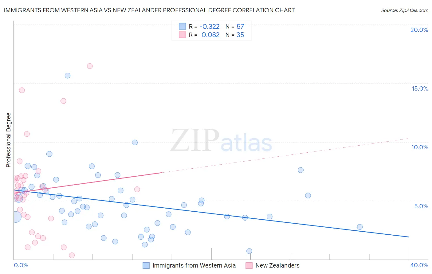Immigrants from Western Asia vs New Zealander Professional Degree