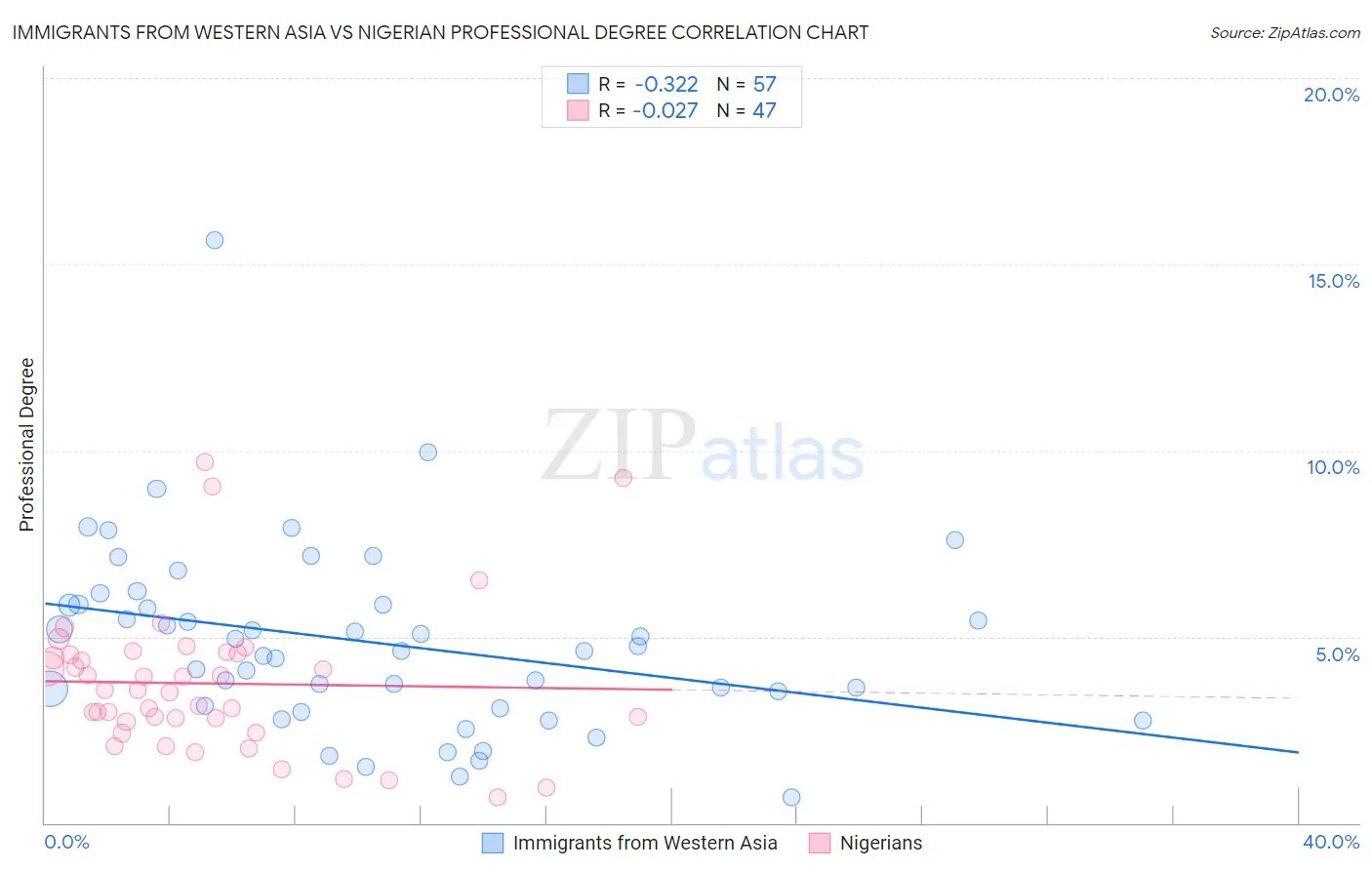 Immigrants from Western Asia vs Nigerian Professional Degree