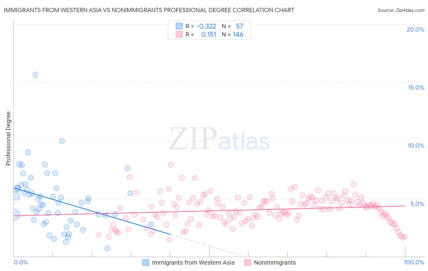 Immigrants from Western Asia vs Nonimmigrants Professional Degree