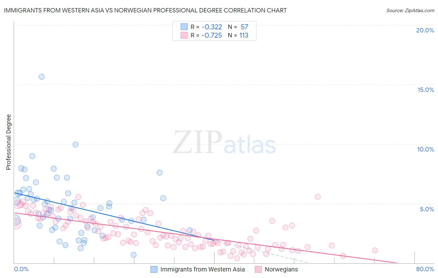 Immigrants from Western Asia vs Norwegian Professional Degree