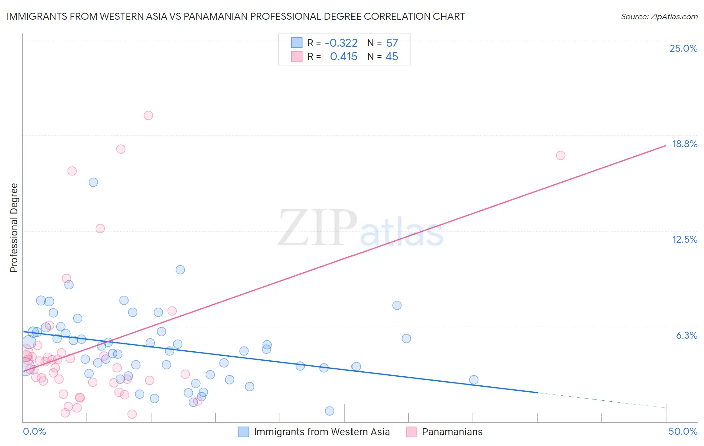 Immigrants from Western Asia vs Panamanian Professional Degree