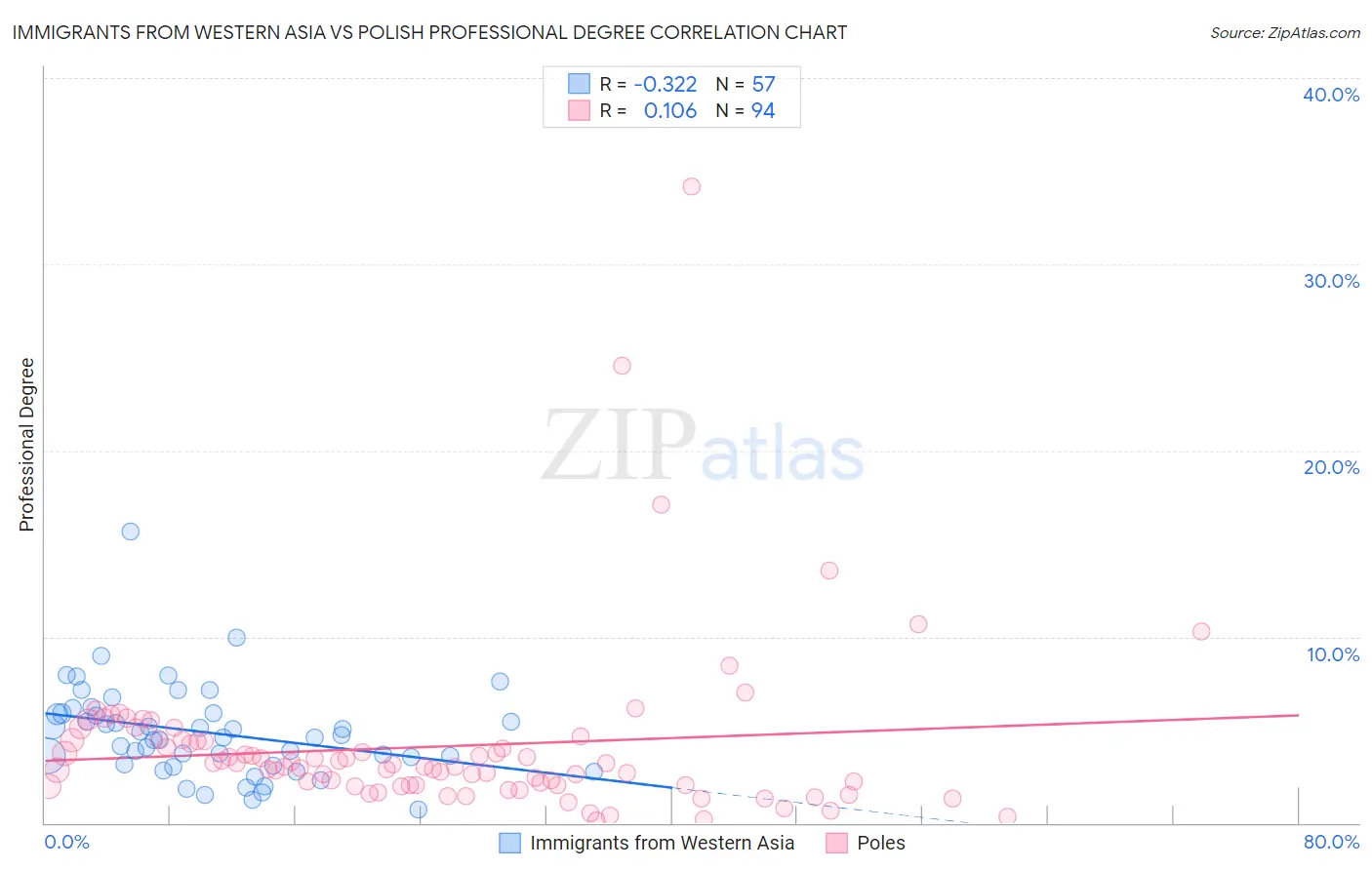 Immigrants from Western Asia vs Polish Professional Degree