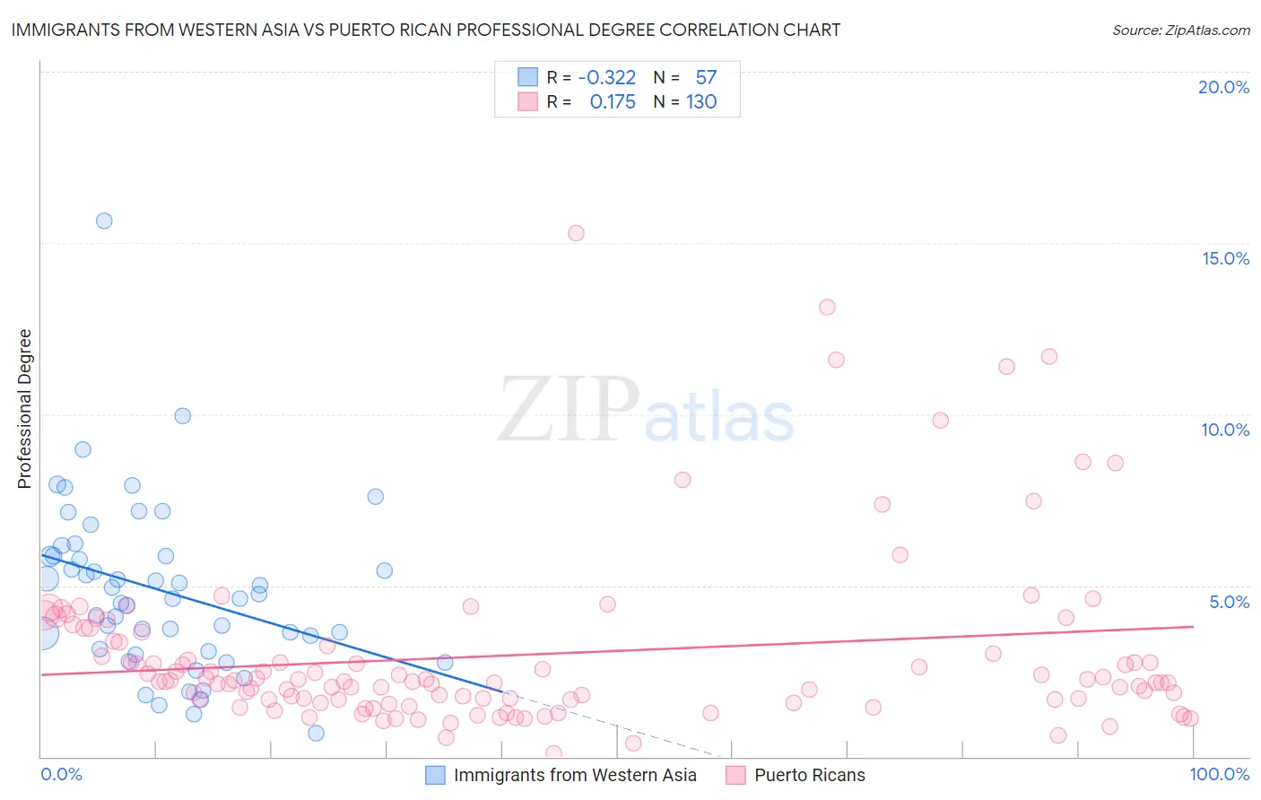 Immigrants from Western Asia vs Puerto Rican Professional Degree