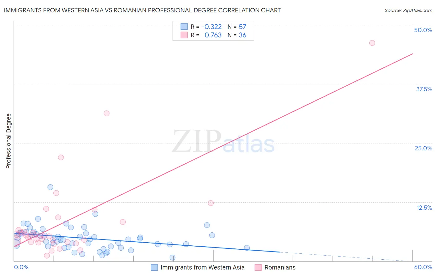 Immigrants from Western Asia vs Romanian Professional Degree