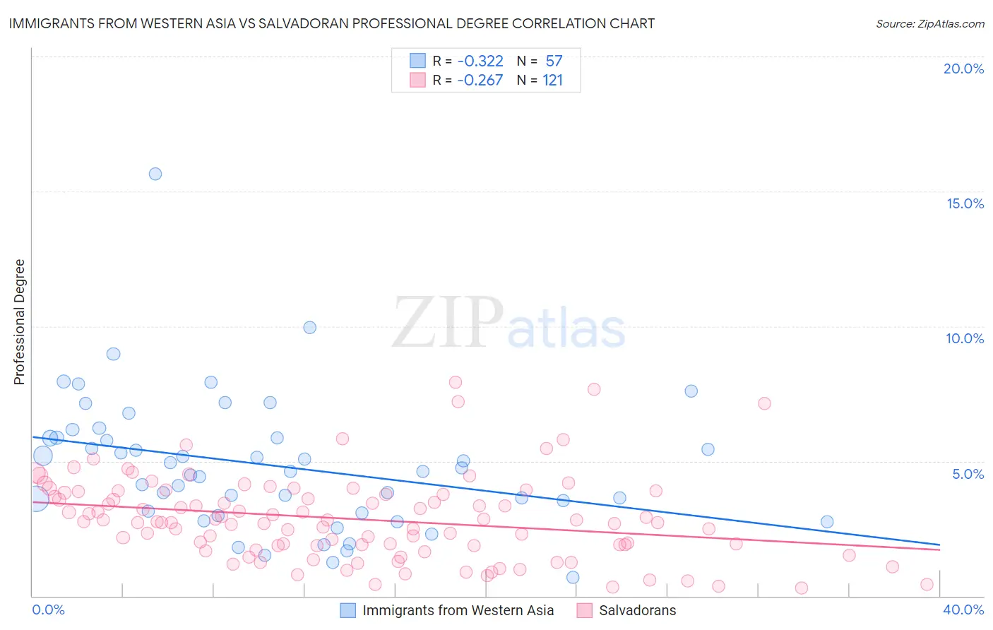 Immigrants from Western Asia vs Salvadoran Professional Degree