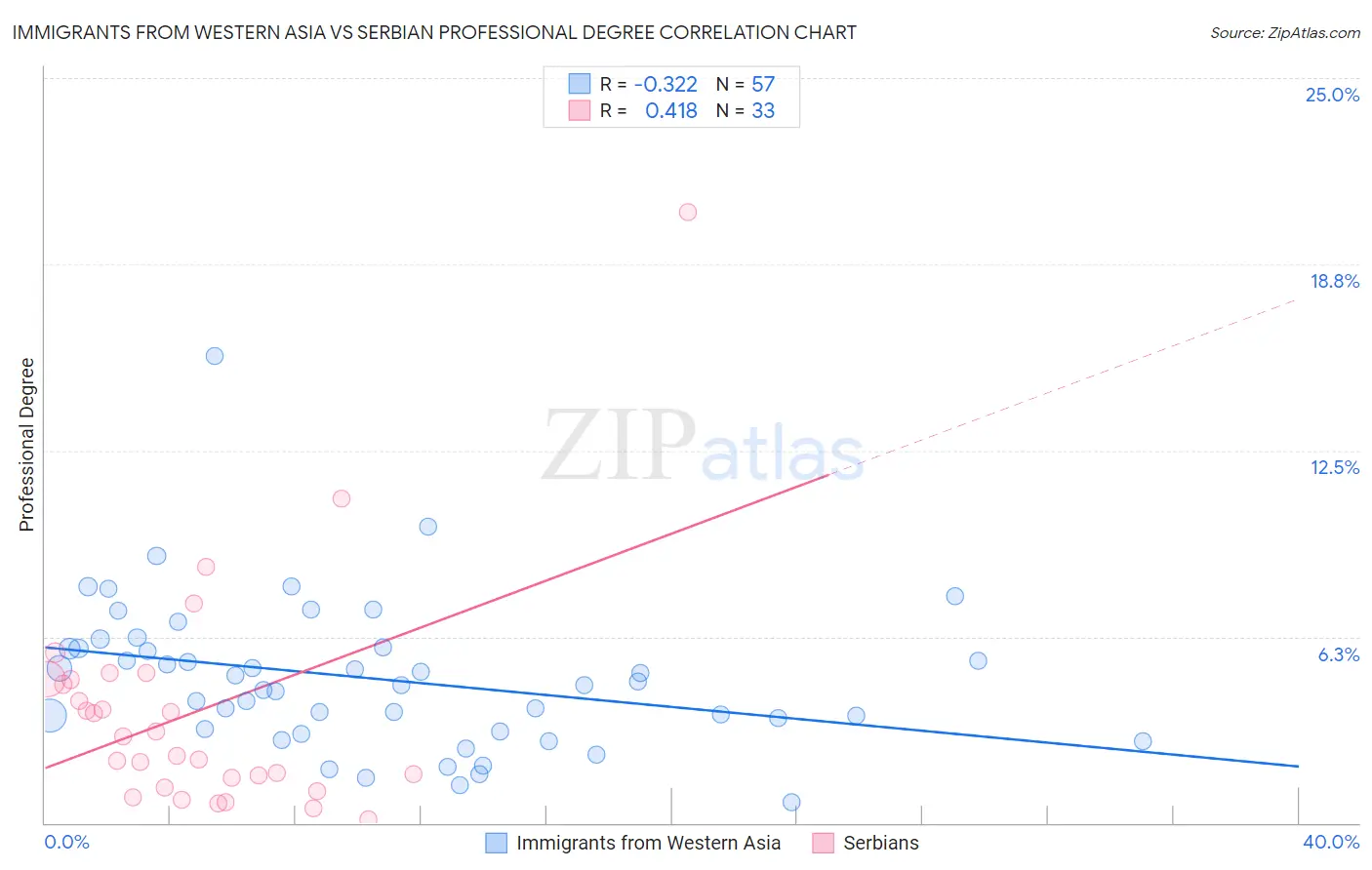 Immigrants from Western Asia vs Serbian Professional Degree