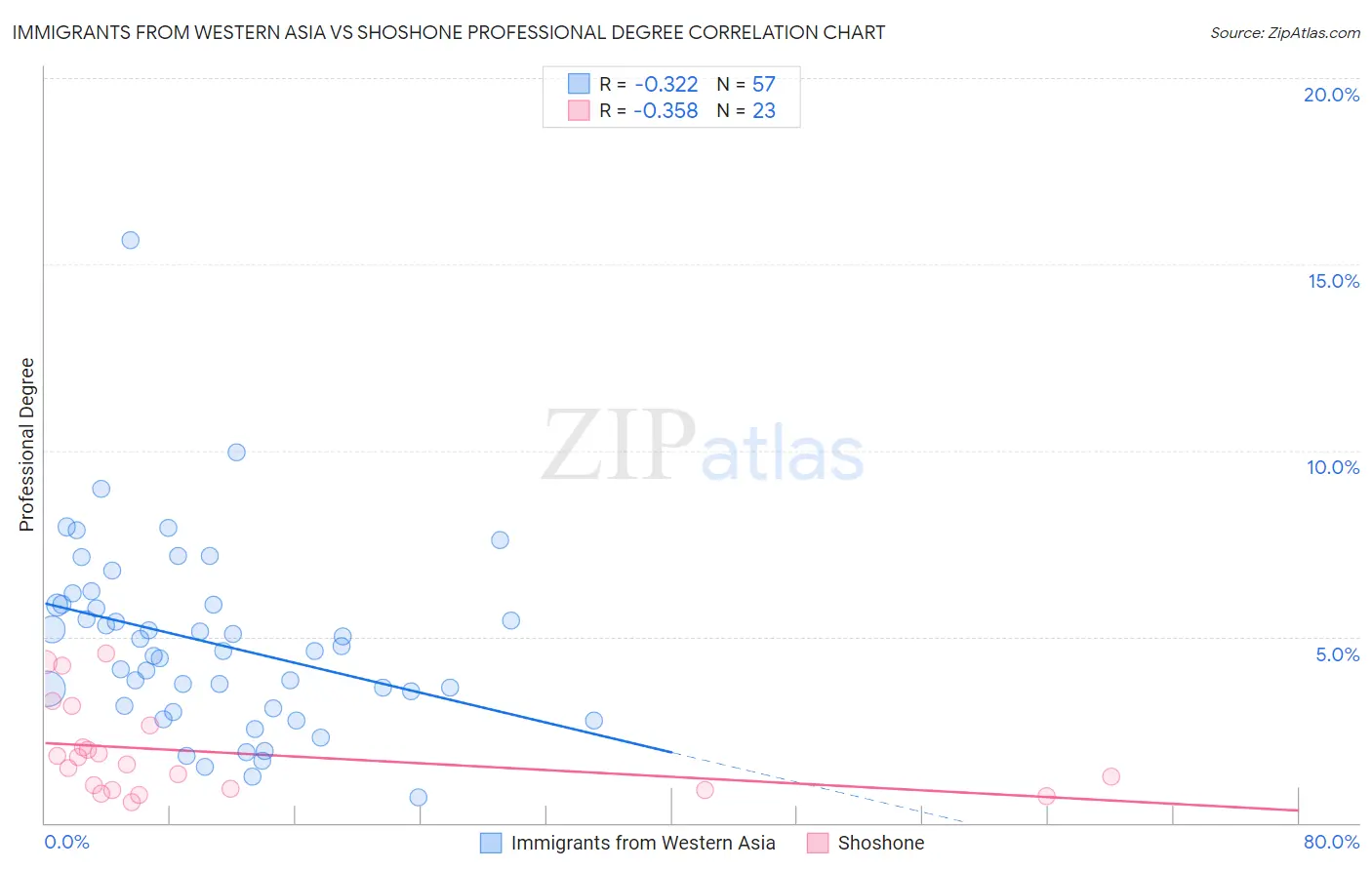 Immigrants from Western Asia vs Shoshone Professional Degree