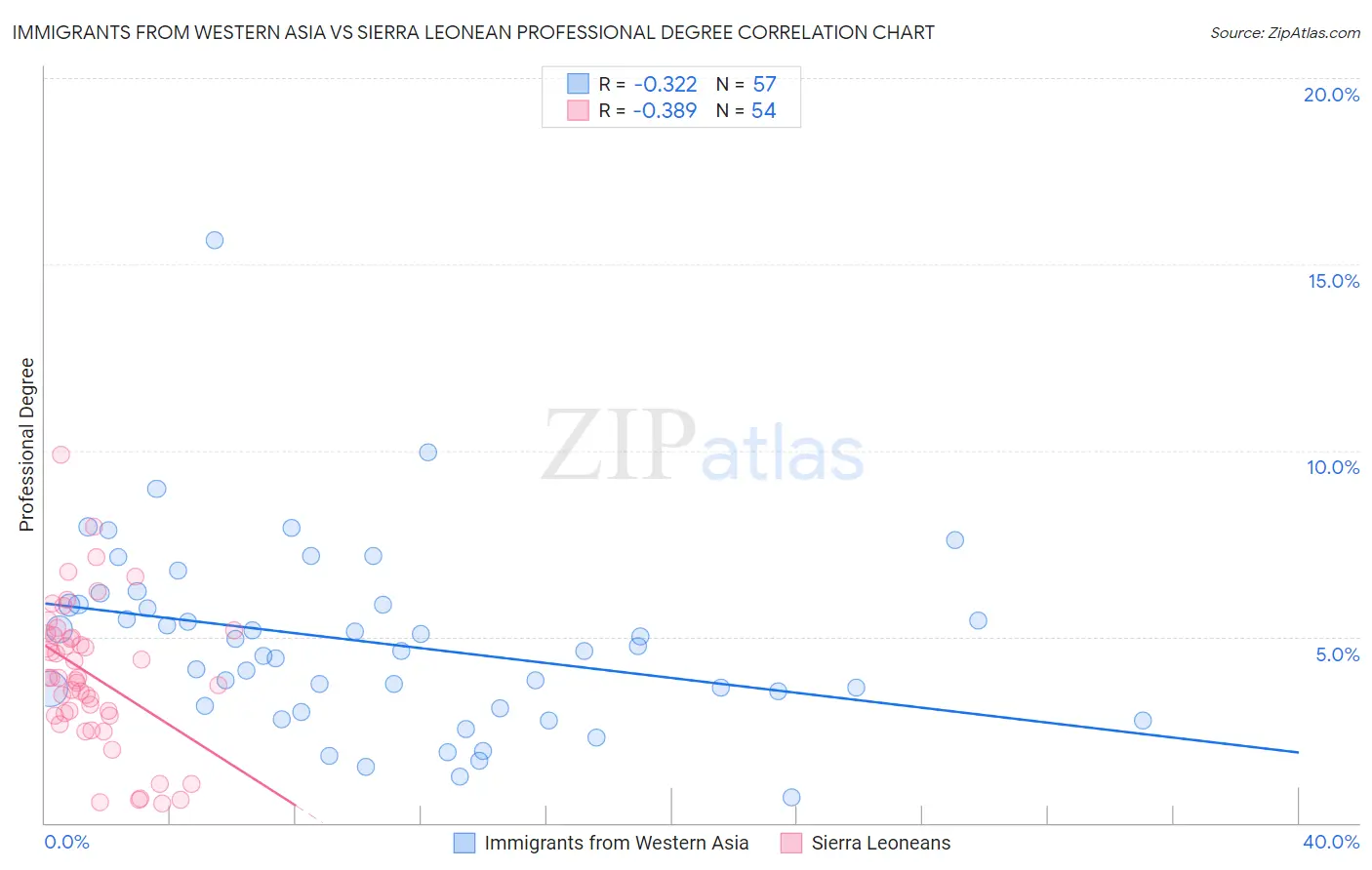 Immigrants from Western Asia vs Sierra Leonean Professional Degree