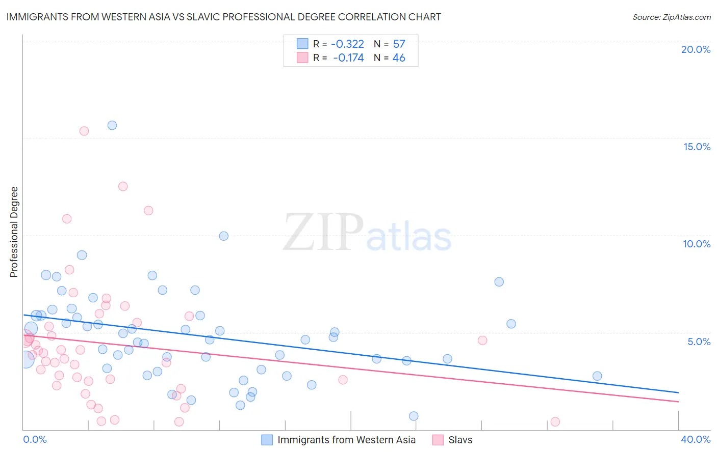 Immigrants from Western Asia vs Slavic Professional Degree