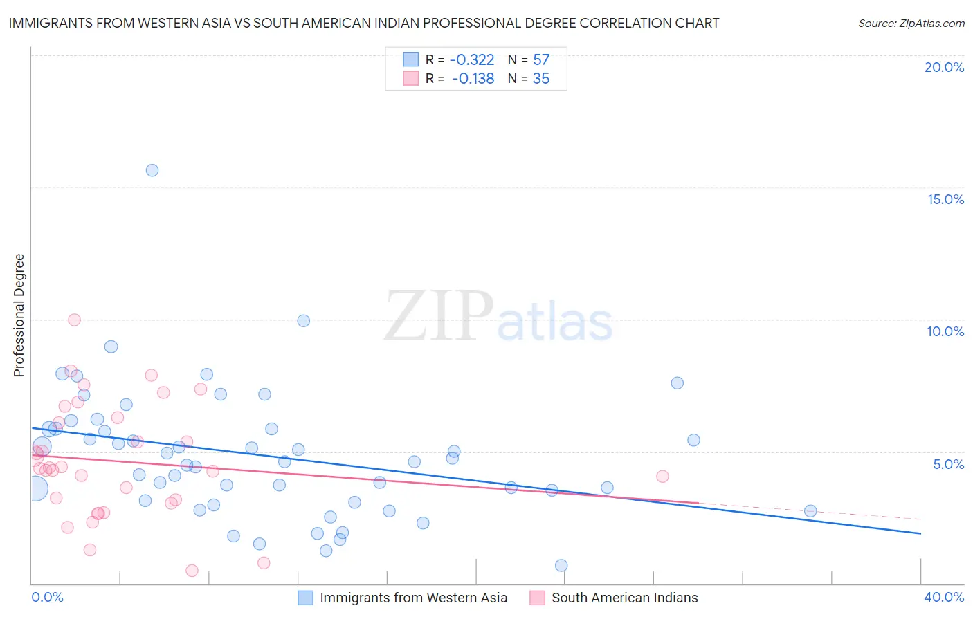 Immigrants from Western Asia vs South American Indian Professional Degree