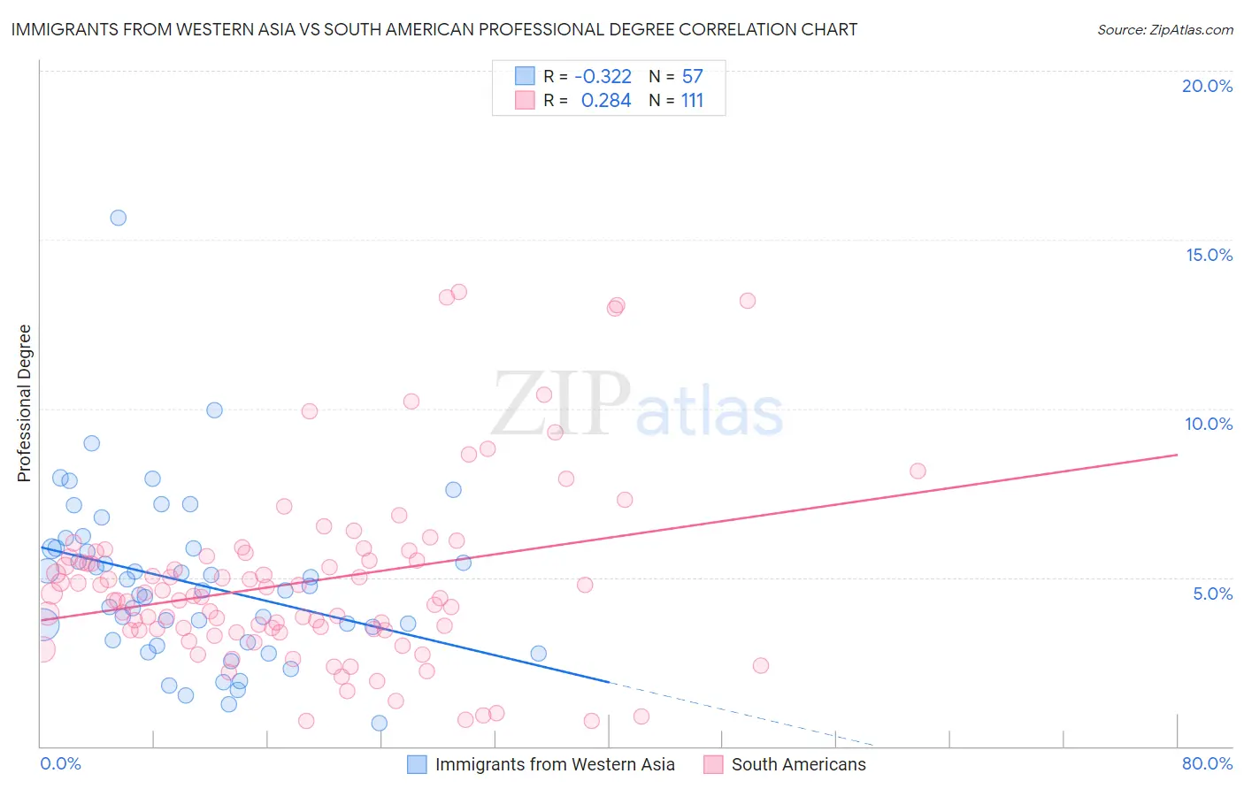Immigrants from Western Asia vs South American Professional Degree