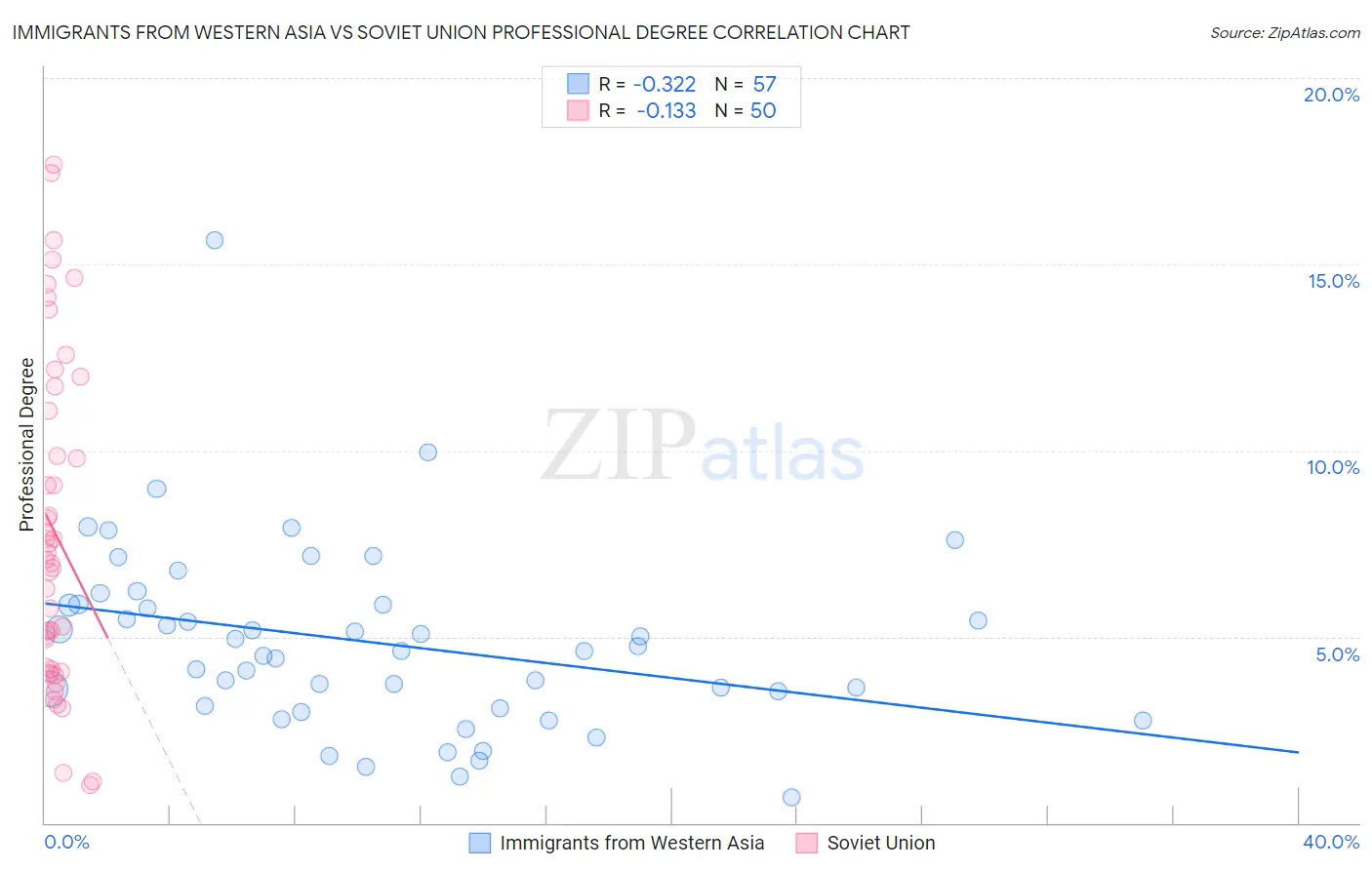 Immigrants from Western Asia vs Soviet Union Professional Degree