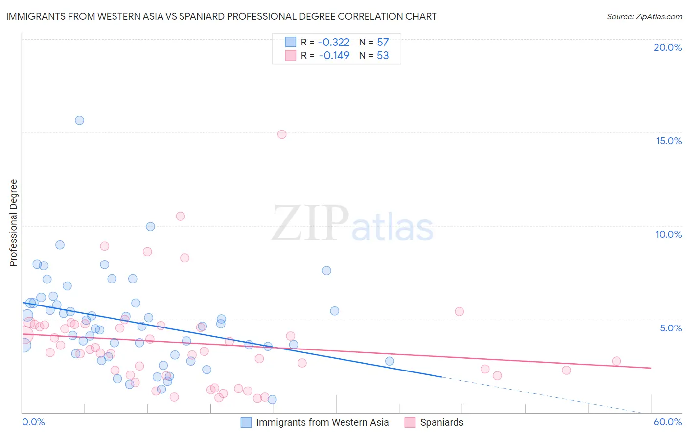 Immigrants from Western Asia vs Spaniard Professional Degree