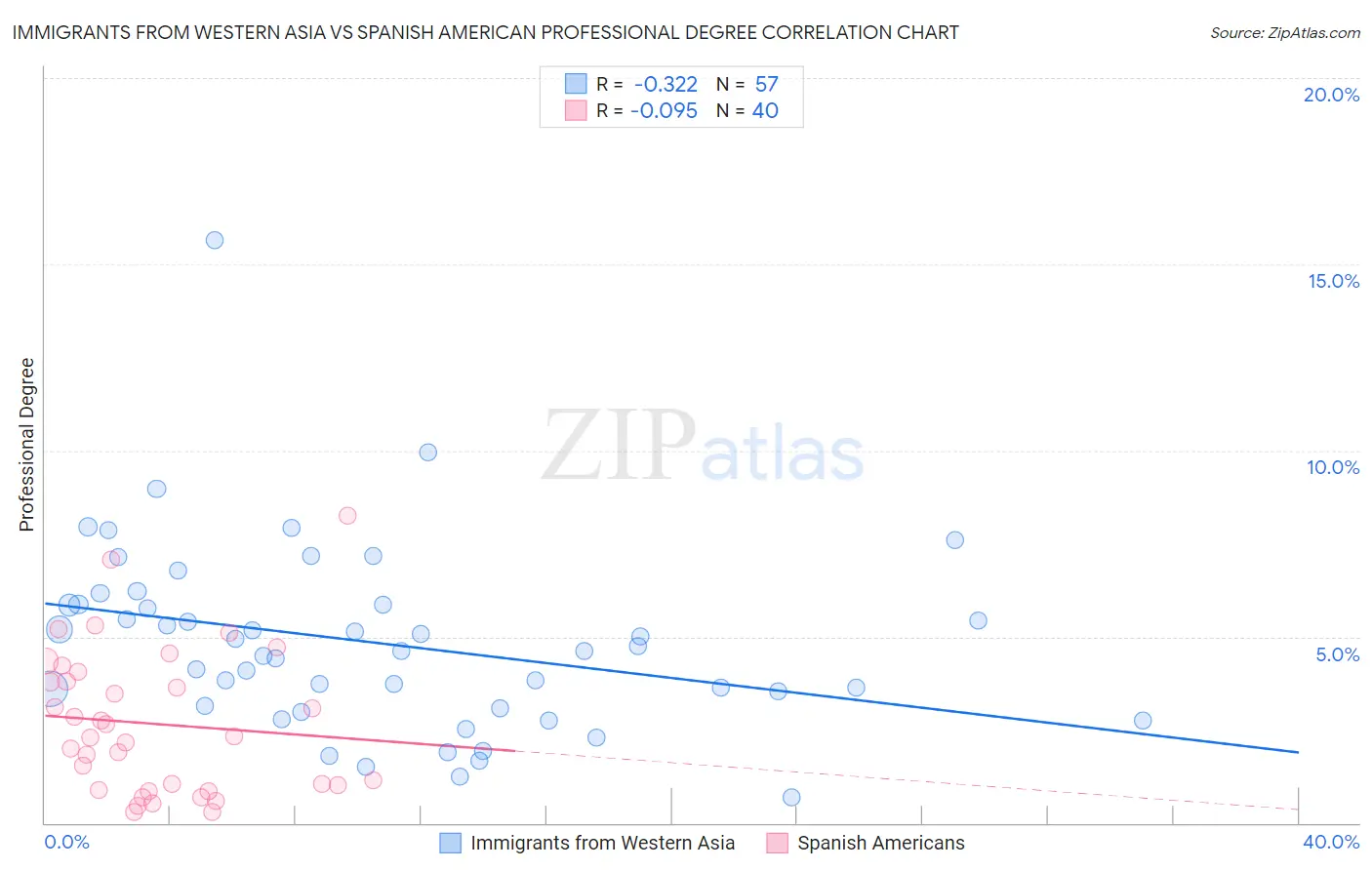 Immigrants from Western Asia vs Spanish American Professional Degree
