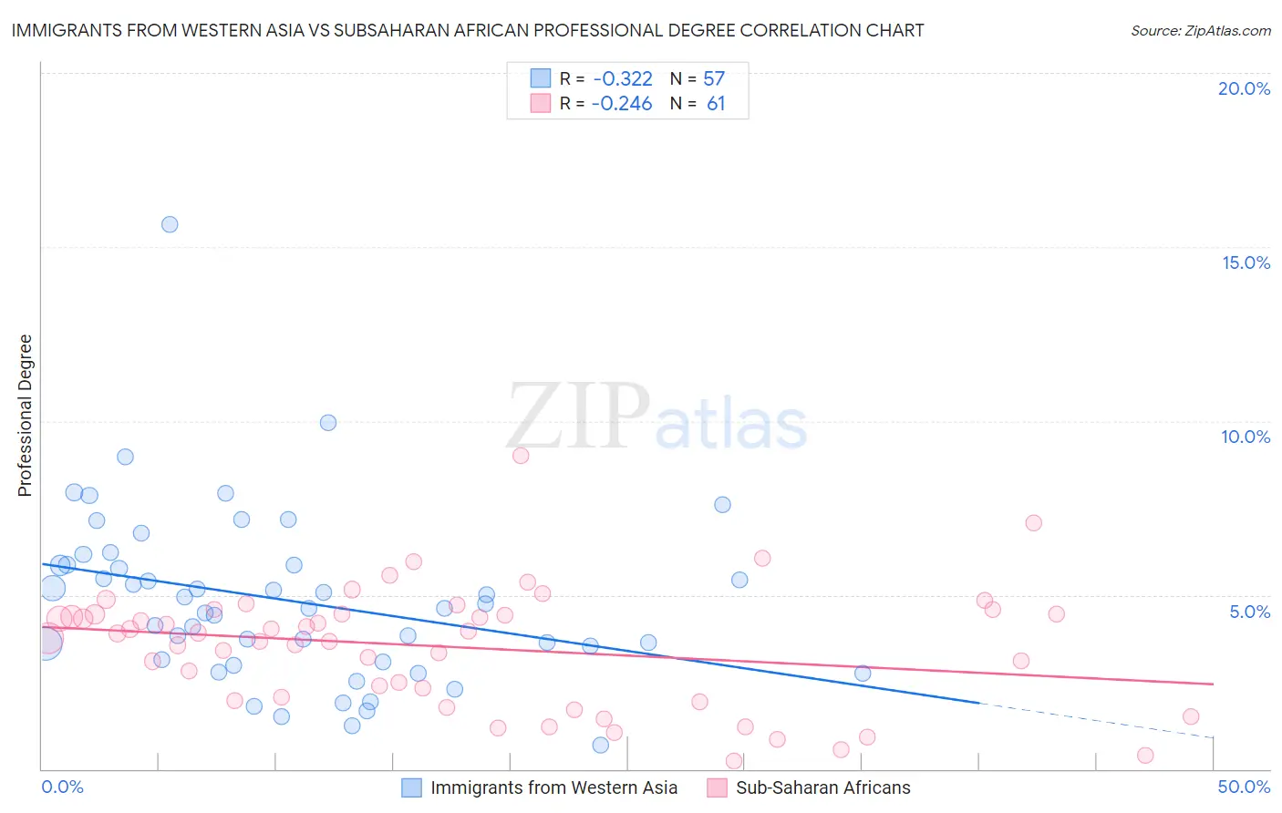 Immigrants from Western Asia vs Subsaharan African Professional Degree