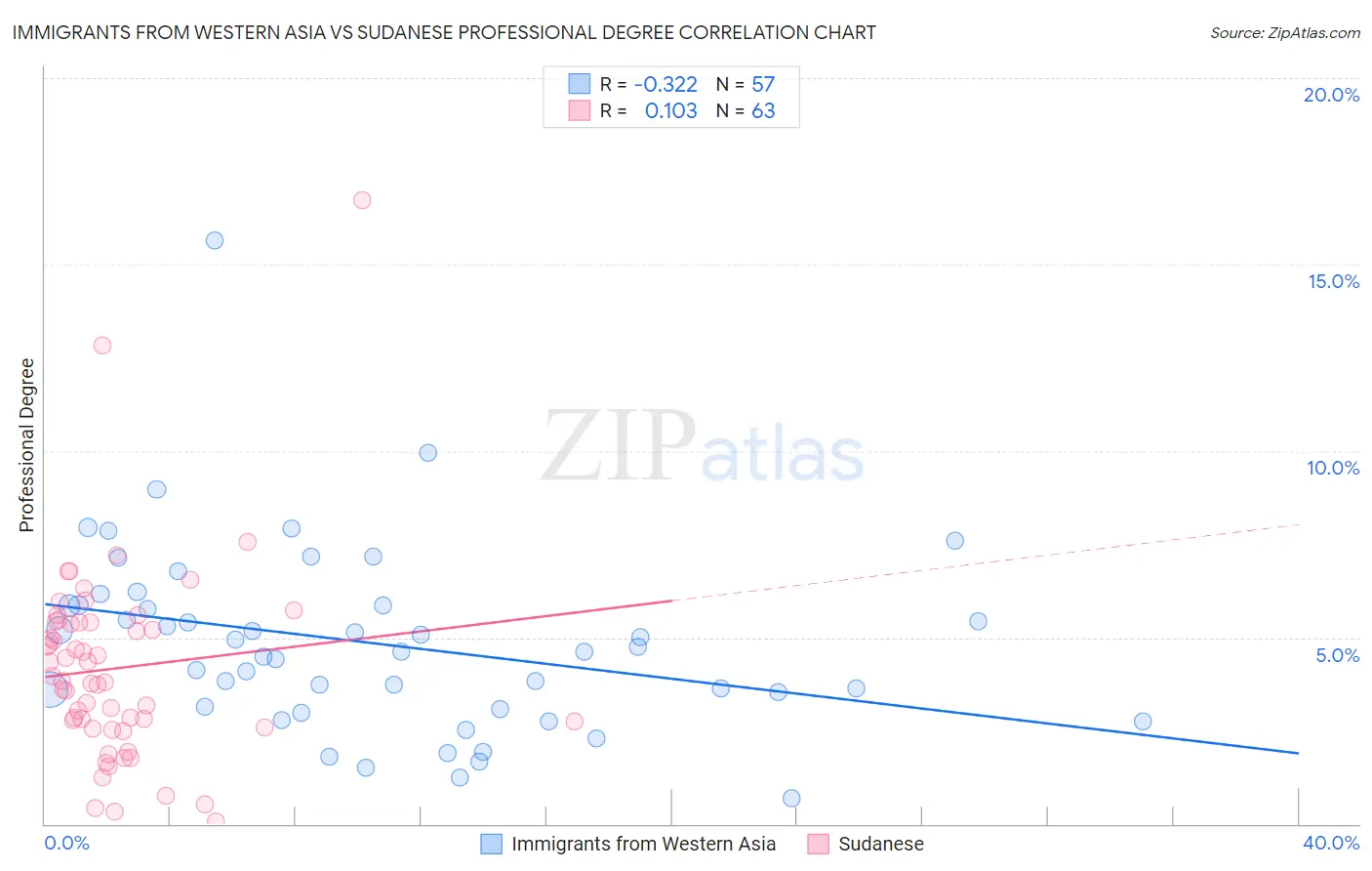 Immigrants from Western Asia vs Sudanese Professional Degree