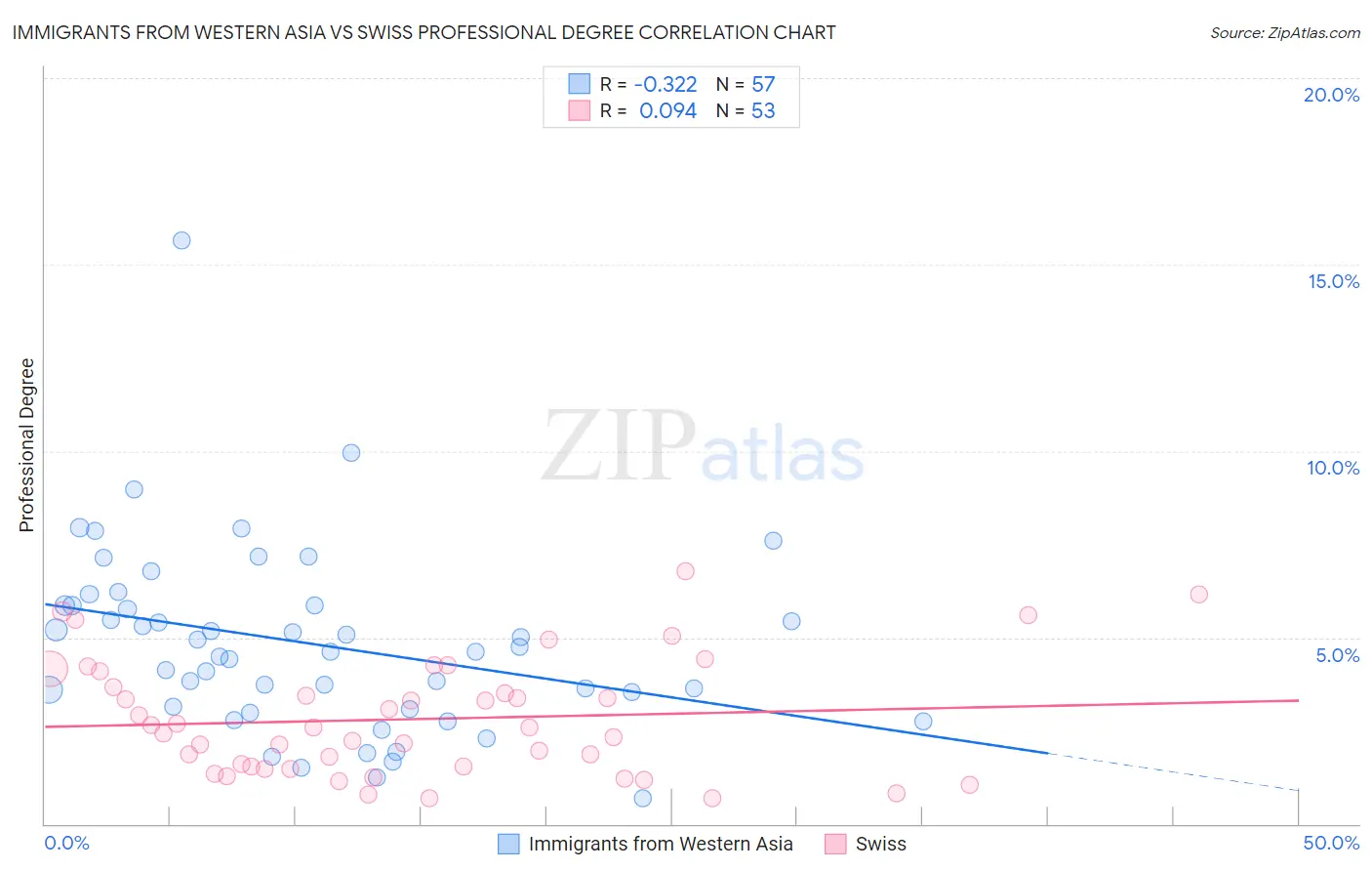 Immigrants from Western Asia vs Swiss Professional Degree