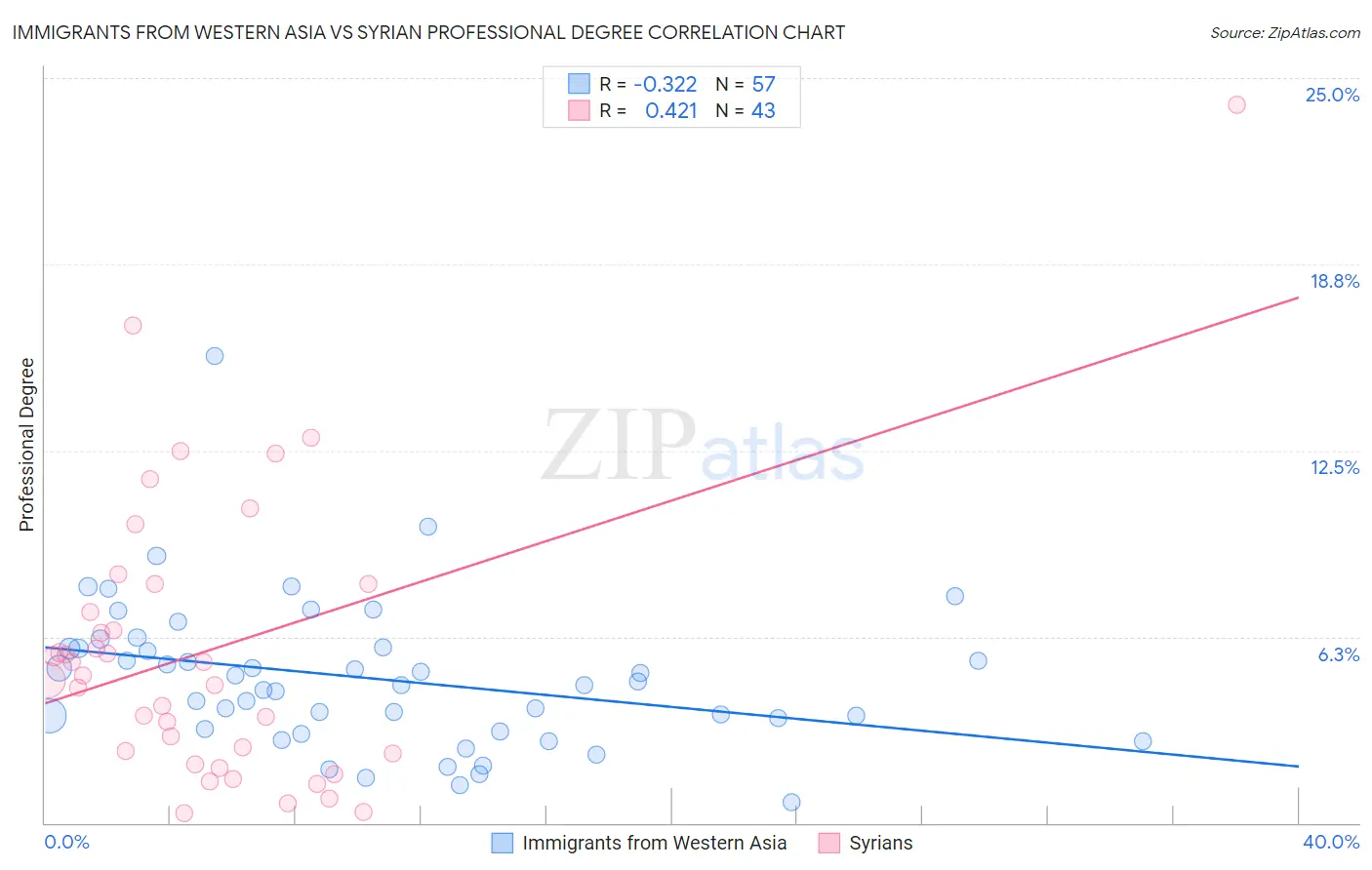 Immigrants from Western Asia vs Syrian Professional Degree