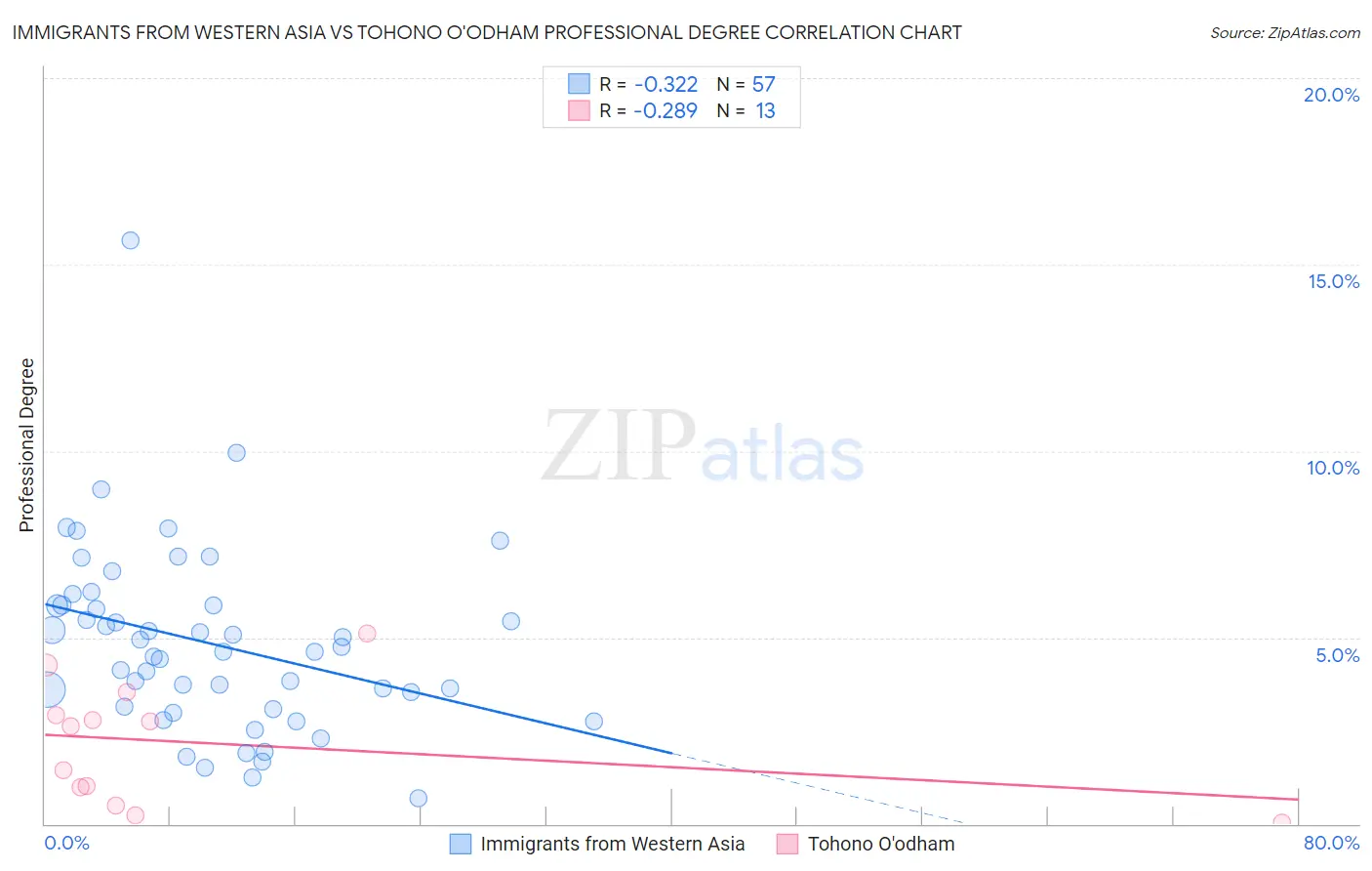 Immigrants from Western Asia vs Tohono O'odham Professional Degree