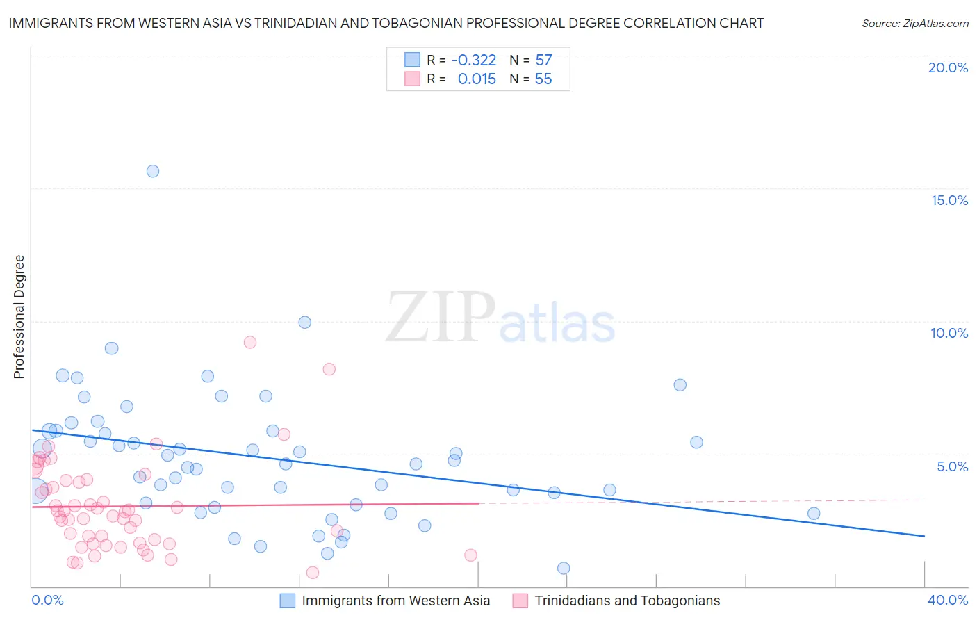 Immigrants from Western Asia vs Trinidadian and Tobagonian Professional Degree