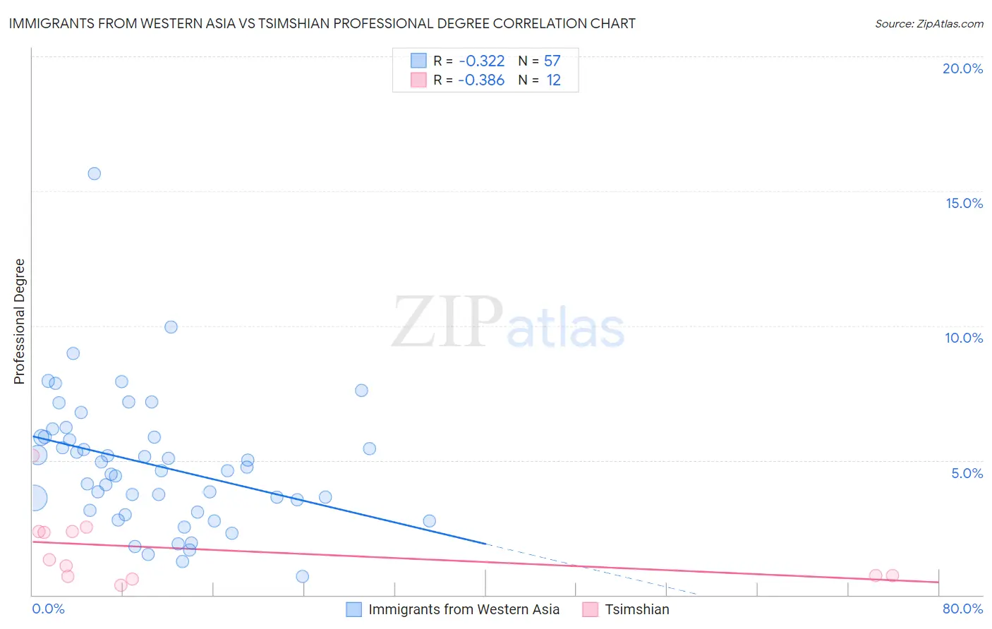 Immigrants from Western Asia vs Tsimshian Professional Degree