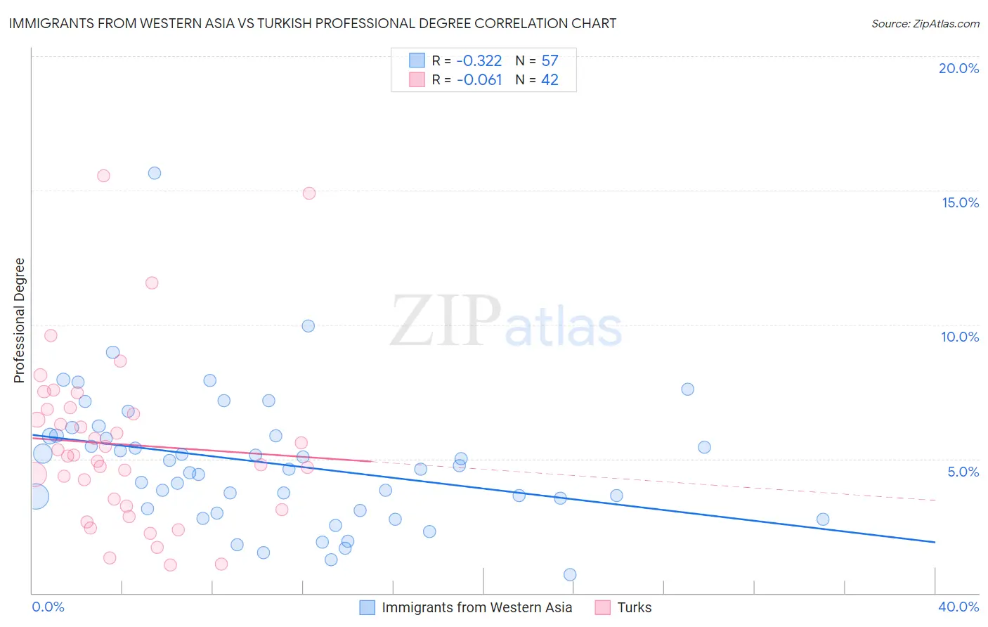 Immigrants from Western Asia vs Turkish Professional Degree