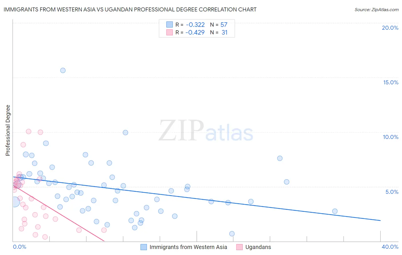 Immigrants from Western Asia vs Ugandan Professional Degree
