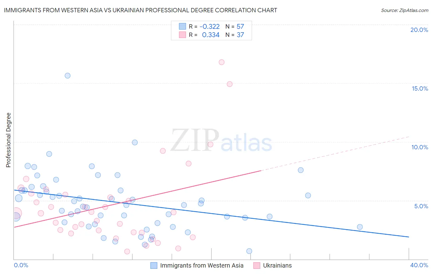 Immigrants from Western Asia vs Ukrainian Professional Degree